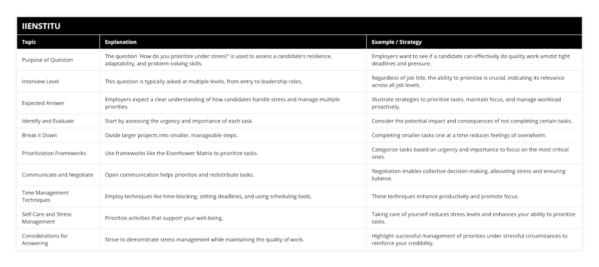 Purpose of Question, The question 'How do you prioritize under stress?' is used to assess a candidate's resilience, adaptability, and problem-solving skills, Employers want to see if a candidate can effectively do quality work amidst tight deadlines and pressure, Interview Level, This question is typically asked at multiple levels, from entry to leadership roles, Regardless of job title, the ability to prioritize is crucial, indicating its relevance across all job levels, Expected Answer, Employers expect a clear understanding of how candidates handle stress and manage multiple priorities, Illustrate strategies to prioritize tasks, maintain focus, and manage workload proactively, Identify and Evaluate, Start by assessing the urgency and importance of each task, Consider the potential impact and consequences of not completing certain tasks, Break it Down, Divide larger projects into smaller, manageable steps, Completing smaller tasks one at a time reduces feelings of overwhelm, Prioritization Frameworks, Use frameworks like the Eisenhower Matrix to prioritize tasks, Categorize tasks based on urgency and importance to focus on the most critical ones, Communicate and Negotiate, Open communication helps prioritize and redistribute tasks, Negotiation enables collective decision-making, alleviating stress and ensuring balance, Time Management Techniques, Employ techniques like time-blocking, setting deadlines, and using scheduling tools, These techniques enhance productivity and promote focus, Self-Care and Stress Management, Prioritize activities that support your well-being, Taking care of yourself reduces stress levels and enhances your ability to prioritize tasks, Considerations for Answering, Strive to demonstrate stress management while maintaining the quality of work, Highlight successful management of priorities under stressful circumstances to reinforce your credibility