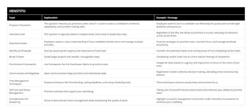 Purpose of Question, The question 'How do you prioritize under stress?' is used to assess a candidate's resilience, adaptability, and problem-solving skills, Employers want to see if a candidate can effectively do quality work amidst tight deadlines and pressure, Interview Level, This question is typically asked at multiple levels, from entry to leadership roles, Regardless of job title, the ability to prioritize is crucial, indicating its relevance across all job levels, Expected Answer, Employers expect a clear understanding of how candidates handle stress and manage multiple priorities, Illustrate strategies to prioritize tasks, maintain focus, and manage workload proactively, Identify and Evaluate, Start by assessing the urgency and importance of each task, Consider the potential impact and consequences of not completing certain tasks, Break it Down, Divide larger projects into smaller, manageable steps, Completing smaller tasks one at a time reduces feelings of overwhelm, Prioritization Frameworks, Use frameworks like the Eisenhower Matrix to prioritize tasks, Categorize tasks based on urgency and importance to focus on the most critical ones, Communicate and Negotiate, Open communication helps prioritize and redistribute tasks, Negotiation enables collective decision-making, alleviating stress and ensuring balance, Time Management Techniques, Employ techniques like time-blocking, setting deadlines, and using scheduling tools, These techniques enhance productivity and promote focus, Self-Care and Stress Management, Prioritize activities that support your well-being, Taking care of yourself reduces stress levels and enhances your ability to prioritize tasks, Considerations for Answering, Strive to demonstrate stress management while maintaining the quality of work, Highlight successful management of priorities under stressful circumstances to reinforce your credibility