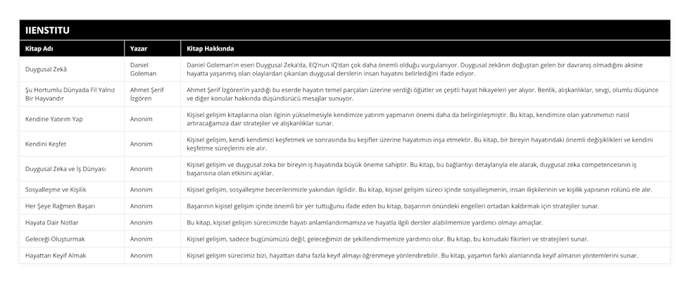 Duygusal Zekâ, Daniel Goleman, Daniel Goleman’ın eseri Duygusal Zeka’da, EQ’nun IQ’dan çok daha önemli olduğu vurgulanıyor Duygusal zekânın doğuştan gelen bir davranış olmadığını aksine hayatta yaşanmış olan olaylardan çıkarılan duygusal derslerin insan hayatını belirlediğini ifade ediyor, Şu Hortumlu Dünyada Fil Yalnız Bir Hayvandır, Ahmet Şerif İzgören, Ahmet Şerif İzgören’in yazdığı bu eserde hayatın temel parçaları üzerine verdiği öğütler ve çeşitli hayat hikayeleri yer alıyor Benlik, alışkanlıklar, sevgi, olumlu düşünce ve diğer konular hakkında düşündürücü mesajlar sunuyor, Kendine Yatırım Yap, Anonim, Kişisel gelişim kitaplarına olan ilginin yükselmesiyle kendimize yatırım yapmanın önemi daha da belirginleşmiştir Bu kitap, kendimize olan yatırımımızı nasıl artıracağamıza dair stratejiler ve alışkanlıklar sunar, Kendini Keşfet, Anonim, Kişisel gelişim, kendi kendimizi keşfetmek ve sonrasında bu keşifler üzerine hayatımızı inşa etmektir Bu kitap, bir bireyin hayatındaki önemli değişiklikleri ve kendini keşfetme süreçlerini ele alır, Duygusal Zeka ve İş Dünyası, Anonim, Kişisel gelişim ve duygusal zeka bir bireyin iş hayatında büyük öneme sahiptir Bu kitap, bu bağlantıyı detaylarıyla ele alarak, duygusal zeka competencesının iş başarısına olan etkisini açıklar, Sosyalleşme ve Kişilik, Anonim, Kişisel gelişim, sosyalleşme becerilerimizle yakından ilgilidir Bu kitap, kişisel gelişim süreci içinde sosyalleşmenin, insan ilişkilerinin ve kişilik yapısının rolünü ele alır, Her Şeye Rağmen Başarı, Anonim, Başarının kişisel gelişim içinde önemli bir yer tuttuğunu ifade eden bu kitap, başarının önündeki engelleri ortadan kaldırmak için stratejiler sunar, Hayata Dair Notlar, Anonim, Bu kitap, kişisel gelişim sürecimizde hayatı anlamlandırmamıza ve hayatla ilgili dersler alabilmemize yardımcı olmayı amaçlar, Geleceği Oluşturmak, Anonim, Kişisel gelişim, sadece bugünümüzü değil, geleceğimizi de şekillendirmemize yardımcı olur Bu kitap, bu konudaki fikirleri ve stratejileri sunar, Hayattan Keyif Almak, Anonim, Kişisel gelişim sürecimiz bizi, hayattan daha fazla keyif almayı öğrenmeye yönlendirebilir Bu kitap, yaşamın farklı alanlarında keyif almanın yöntemlerini sunar