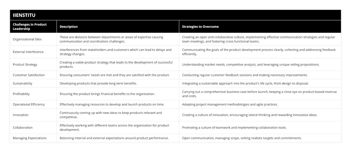 Organizational Silos, These are divisions between departments or areas of expertise causing communication and coordination challenges, Creating an open and collaborative culture, implementing effective communication strategies and regular team meetings, and fostering cross-functional teams, External Interference, Interferences from stakeholders and customers which can lead to delays and strategy changes, Communicating the goals of the product development process clearly, collecting and addressing feedback efficiently, Product Strategy, Creating a viable product strategy that leads to the development of successful products, Understanding market needs, competitive analysis, and leveraging unique selling propositions, Customer Satisfaction, Ensuring consumers' needs are met and they are satisfied with the product, Conducting regular customer feedback sessions and making necessary improvements, Sustainability, Developing products that provide long-term benefits, Integrating a sustainable approach into the product's life cycle, from design to disposal, Profitability, Ensuring the product brings financial benefits to the organization, Carrying out a comprehensive business case before launch, keeping a close eye on product-based revenue and costs, Operational Efficiency, Effectively managing resources to develop and launch products on time, Adopting project management methodologies and agile practices, Innovation, Continuously coming up with new ideas to keep products relevant and competitive, Creating a culture of innovation, encouraging lateral thinking and rewarding innovative ideas, Collaboration, Effectively working with different teams across the organization for product development, Promoting a culture of teamwork and implementing collaboration tools, Managing Expectations, Balancing internal and external expectations around product performance, Open communication, managing scope, setting realistic targets and commitments