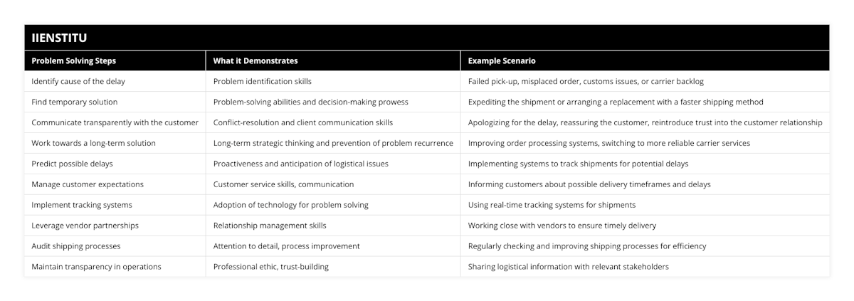 Identify cause of the delay, Problem identification skills, Failed pick-up, misplaced order, customs issues, or carrier backlog, Find temporary solution, Problem-solving abilities and decision-making prowess, Expediting the shipment or arranging a replacement with a faster shipping method, Communicate transparently with the customer, Conflict-resolution and client communication skills, Apologizing for the delay, reassuring the customer, reintroduce trust into the customer relationship, Work towards a long-term solution, Long-term strategic thinking and prevention of problem recurrence, Improving order processing systems, switching to more reliable carrier services, Predict possible delays, Proactiveness and anticipation of logistical issues, Implementing systems to track shipments for potential delays, Manage customer expectations, Customer service skills, communication, Informing customers about possible delivery timeframes and delays, Implement tracking systems, Adoption of technology for problem solving, Using real-time tracking systems for shipments, Leverage vendor partnerships, Relationship management skills, Working close with vendors to ensure timely delivery, Audit shipping processes, Attention to detail, process improvement, Regularly checking and improving shipping processes for efficiency, Maintain transparency in operations, Professional ethic, trust-building, Sharing logistical information with relevant stakeholders