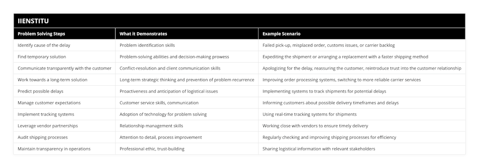 Identify cause of the delay, Problem identification skills, Failed pick-up, misplaced order, customs issues, or carrier backlog, Find temporary solution, Problem-solving abilities and decision-making prowess, Expediting the shipment or arranging a replacement with a faster shipping method, Communicate transparently with the customer, Conflict-resolution and client communication skills, Apologizing for the delay, reassuring the customer, reintroduce trust into the customer relationship, Work towards a long-term solution, Long-term strategic thinking and prevention of problem recurrence, Improving order processing systems, switching to more reliable carrier services, Predict possible delays, Proactiveness and anticipation of logistical issues, Implementing systems to track shipments for potential delays, Manage customer expectations, Customer service skills, communication, Informing customers about possible delivery timeframes and delays, Implement tracking systems, Adoption of technology for problem solving, Using real-time tracking systems for shipments, Leverage vendor partnerships, Relationship management skills, Working close with vendors to ensure timely delivery, Audit shipping processes, Attention to detail, process improvement, Regularly checking and improving shipping processes for efficiency, Maintain transparency in operations, Professional ethic, trust-building, Sharing logistical information with relevant stakeholders