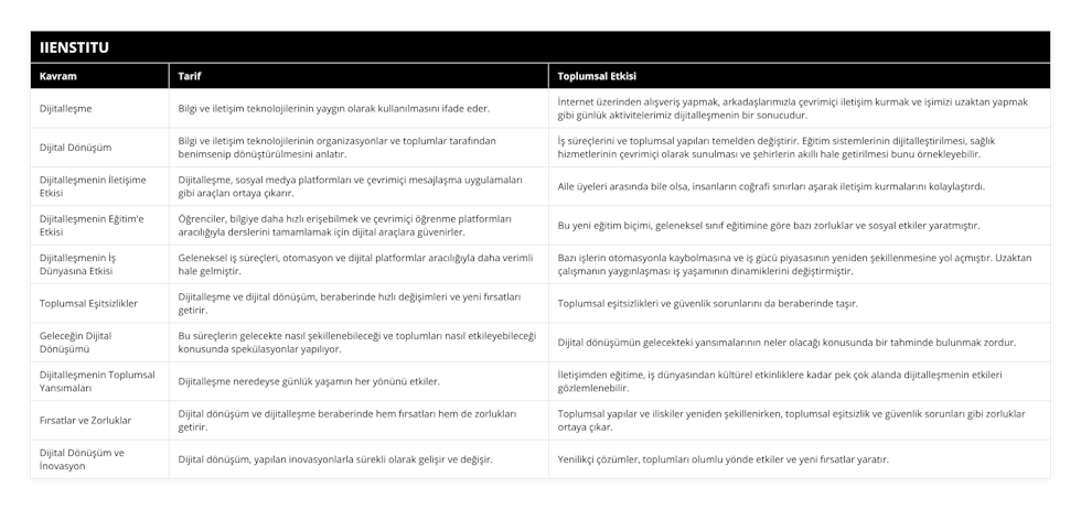 Dijitalleşme, Bilgi ve iletişim teknolojilerinin yaygın olarak kullanılmasını ifade eder, İnternet üzerinden alışveriş yapmak, arkadaşlarımızla çevrimiçi iletişim kurmak ve işimizi uzaktan yapmak gibi günlük aktivitelerimiz dijitalleşmenin bir sonucudur, Dijital Dönüşüm, Bilgi ve iletişim teknolojilerinin organizasyonlar ve toplumlar tarafından benimsenip dönüştürülmesini anlatır, İş süreçlerini ve toplumsal yapıları temelden değiştirir Eğitim sistemlerinin dijitalleştirilmesi, sağlık hizmetlerinin çevrimiçi olarak sunulması ve şehirlerin akıllı hale getirilmesi bunu örnekleyebilir, Dijitalleşmenin İletişime Etkisi, Dijitalleşme, sosyal medya platformları ve çevrimiçi mesajlaşma uygulamaları gibi araçları ortaya çıkarır, Aile üyeleri arasında bile olsa, insanların coğrafi sınırları aşarak iletişim kurmalarını kolaylaştırdı, Dijitalleşmenin Eğitim'e Etkisi, Öğrenciler, bilgiye daha hızlı erişebilmek ve çevrimiçi öğrenme platformları aracılığıyla derslerini tamamlamak için dijital araçlara güvenirler, Bu yeni eğitim biçimi, geleneksel sınıf eğitimine göre bazı zorluklar ve sosyal etkiler yaratmıştır, Dijitalleşmenin İş Dünyasına Etkisi, Geleneksel iş süreçleri, otomasyon ve dijital platformlar aracılığıyla daha verimli hale gelmiştir, Bazı işlerin otomasyonla kaybolmasına ve iş gücü piyasasının yeniden şekillenmesine yol açmıştır Uzaktan çalışmanın yaygınlaşması iş yaşamının dinamiklerini değiştirmiştir, Toplumsal Eşitsizlikler, Dijitalleşme ve dijital dönüşüm, beraberinde hızlı değişimleri ve yeni fırsatları getirir, Toplumsal eşitsizlikleri ve güvenlik sorunlarını da beraberinde taşır, Geleceğin Dijital Dönüşümü, Bu süreçlerin gelecekte nasıl şekillenebileceği ve toplumları nasıl etkileyebileceği konusunda spekülasyonlar yapılıyor, Dijital dönüşümün gelecekteki yansımalarının neler olacağı konusunda bir tahminde bulunmak zordur, Dijitalleşmenin Toplumsal Yansımaları, Dijitalleşme neredeyse günlük yaşamın her yönünü etkiler, İletişimden eğitime, iş dünyasından kültürel etkinliklere kadar pek çok alanda dijitalleşmenin etkileri gözlemlenebilir, Fırsatlar ve Zorluklar, Dijital dönüşüm ve dijitalleşme beraberinde hem fırsatları hem de zorlukları getirir, Toplumsal yapılar ve iliskiler yeniden şekillenirken, toplumsal eşitsizlik ve güvenlik sorunları gibi zorluklar ortaya çıkar, Dijital Dönüşüm ve İnovasyon, Dijital dönüşüm, yapılan inovasyonlarla sürekli olarak gelişir ve değişir, Yenilikçi çözümler, toplumları olumlu yönde etkiler ve yeni fırsatlar yaratır