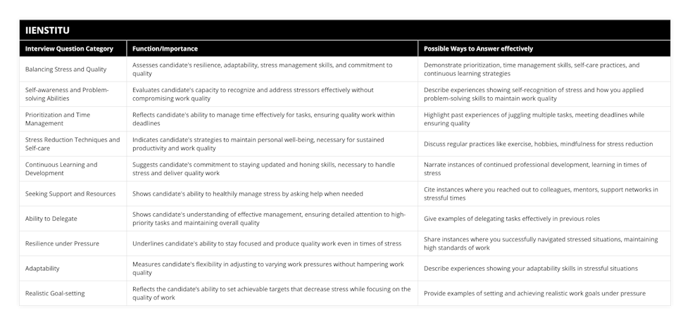 Balancing Stress and Quality, Assesses candidate's resilience, adaptability, stress management skills, and commitment to quality, Demonstrate prioritization, time management skills, self-care practices, and continuous learning strategies, Self-awareness and Problem-solving Abilities, Evaluates candidate's capacity to recognize and address stressors effectively without compromising work quality, Describe experiences showing self-recognition of stress and how you applied problem-solving skills to maintain work quality, Prioritization and Time Management, Reflects candidate's ability to manage time effectively for tasks, ensuring quality work within deadlines, Highlight past experiences of juggling multiple tasks, meeting deadlines while ensuring quality, Stress Reduction Techniques and Self-care, Indicates candidate's strategies to maintain personal well-being, necessary for sustained productivity and work quality, Discuss regular practices like exercise, hobbies, mindfulness for stress reduction, Continuous Learning and Development, Suggests candidate's commitment to staying updated and honing skills, necessary to handle stress and deliver quality work, Narrate instances of continued professional development, learning in times of stress, Seeking Support and Resources, Shows candidate's ability to healthily manage stress by asking help when needed, Cite instances where you reached out to colleagues, mentors, support networks in stressful times, Ability to Delegate, Shows candidate's understanding of effective management, ensuring detailed attention to high-priority tasks and maintaining overall quality, Give examples of delegating tasks effectively in previous roles, Resilience under Pressure, Underlines candidate's ability to stay focused and produce quality work even in times of stress, Share instances where you successfully navigated stressed situations, maintaining high standards of work, Adaptability, Measures candidate's flexibility in adjusting to varying work pressures without hampering work quality, Describe experiences showing your adaptability skills in stressful situations, Realistic Goal-setting, Reflects the candidate’s ability to set achievable targets that decrease stress while focusing on the quality of work, Provide examples of setting and achieving realistic work goals under pressure