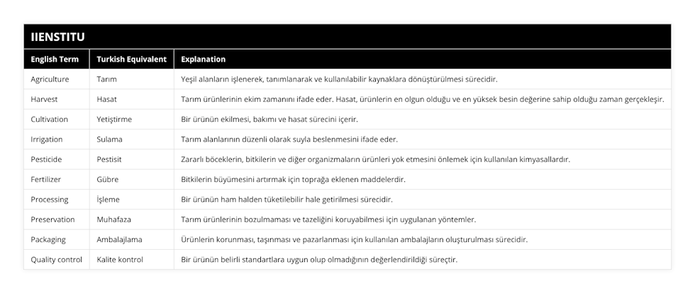 Agriculture, Tarım, Yeşil alanların işlenerek, tanımlanarak ve kullanılabilir kaynaklara dönüştürülmesi sürecidir, Harvest, Hasat, Tarım ürünlerinin ekim zamanını ifade eder Hasat, ürünlerin en olgun olduğu ve en yüksek besin değerine sahip olduğu zaman gerçekleşir, Cultivation, Yetiştirme, Bir ürünün ekilmesi, bakımı ve hasat sürecini içerir, Irrigation, Sulama, Tarım alanlarının düzenli olarak suyla beslenmesini ifade eder, Pesticide, Pestisit, Zararlı böceklerin, bitkilerin ve diğer organizmaların ürünleri yok etmesini önlemek için kullanılan kimyasallardır, Fertilizer, Gübre, Bitkilerin büyümesini artırmak için toprağa eklenen maddelerdir, Processing, İşleme, Bir ürünün ham halden tüketilebilir hale getirilmesi sürecidir, Preservation, Muhafaza, Tarım ürünlerinin bozulmaması ve tazeliğini koruyabilmesi için uygulanan yöntemler, Packaging, Ambalajlama, Ürünlerin korunması, taşınması ve pazarlanması için kullanılan ambalajların oluşturulması sürecidir, Quality control, Kalite kontrol, Bir ürünün belirli standartlara uygun olup olmadığının değerlendirildiği süreçtir