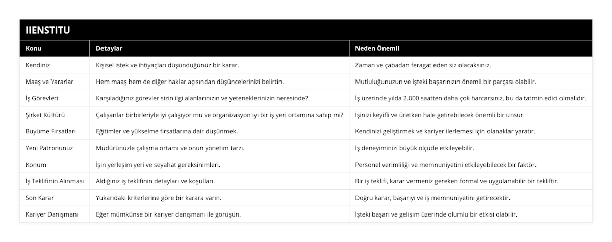 Kendiniz, Kişisel istek ve ihtiyaçları düşündüğünüz bir karar, Zaman ve çabadan feragat eden siz olacaksınız, Maaş ve Yararlar, Hem maaş hem de diğer haklar açısından düşüncelerinizi belirtin, Mutluluğunuzun ve işteki başarınızın önemli bir parçası olabilir, İş Görevleri, Karşıladığınız görevler sizin ilgi alanlarınızın ve yeteneklerinizin neresinde?,  İş üzerinde yılda 2000 saatten daha çok harcarsınız, bu da tatmin edici olmalıdır, Şirket Kültürü, Çalışanlar birbirleriyle iyi çalışıyor mu ve organizasyon iyi bir iş yeri ortamına sahip mi?, İşinizi keyifli ve üretken hale getirebilecek önemli bir unsur, Büyüme Fırsatları, Eğitimler ve yükselme fırsatlarına dair düşünmek, Kendinizi geliştirmek ve kariyer ilerlemesi için olanaklar yaratır, Yeni Patronunuz, Müdürünüzle çalışma ortamı ve onun yönetim tarzı, İş deneyiminizi büyük ölçüde etkileyebilir, Konum, İşin yerleşim yeri ve seyahat gereksinimleri, Personel verimliliği ve memnuniyetini etkileyebilecek bir faktör, İş Teklifinin Alınması, Aldığınız iş teklifinin detayları ve koşulları, Bir iş teklifi, karar vermeniz gereken formal ve uygulanabilir bir tekliftir, Son Karar, Yukarıdaki kriterlerine göre bir karara varın, Doğru karar, başarıyı ve iş memnuniyetini getirecektir, Kariyer Danışmanı, Eğer mümkünse bir kariyer danışmanı ile görüşün, İşteki başarı ve gelişim üzerinde olumlu bir etkisi olabilir