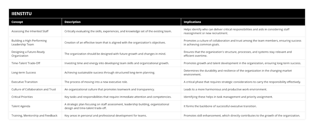Assessing the Inherited Staff, Critically evaluating the skills, experiences, and knowledge set of the existing team, Helps identify who can deliver critical responsibilities and aids in considering staff reassignment or new recruitment, Building a High-Performing Leadership Team, Creation of an effective team that is aligned with the organization's objectives, Promotes a culture of collaboration and trust among the team members, ensuring success in achieving common goals, Designing a Future-Ready Organization, The organization should be designed with future growth and changes in mind, Ensures that the organization's structure, processes, and systems stay relevant and efficient overtime, Time-Talent Trade-Off, Investing time and energy into developing team skills and organizational growth, Promotes growth and talent development in the organization, ensuring long-term success, Long-term Success, Achieving sustainable success through structured long-term planning, Determines the durability and resilience of the organization in the changing market environment, Executive Transition, The process of moving into a new executive role, A critical phase that requires strategic considerations to carry the responsibility effectively, Culture of Collaboration and Trust, An organizational culture that promotes teamwork and transparency, Leads to a more harmonious and productive work environment, Critical Priorities, Key tasks and responsibilities that require immediate attention and competencies, Identifying these helps in task management and priority assignment, Talent Agenda, A strategic plan focusing on staff assessment, leadership building, organizational design and time-talent trade-off, It forms the backbone of successful executive transition, Training, Mentorship and Feedback, Key areas in personal and professional development for teams, Promotes skill enhancement, which directly contributes to the growth of the organization