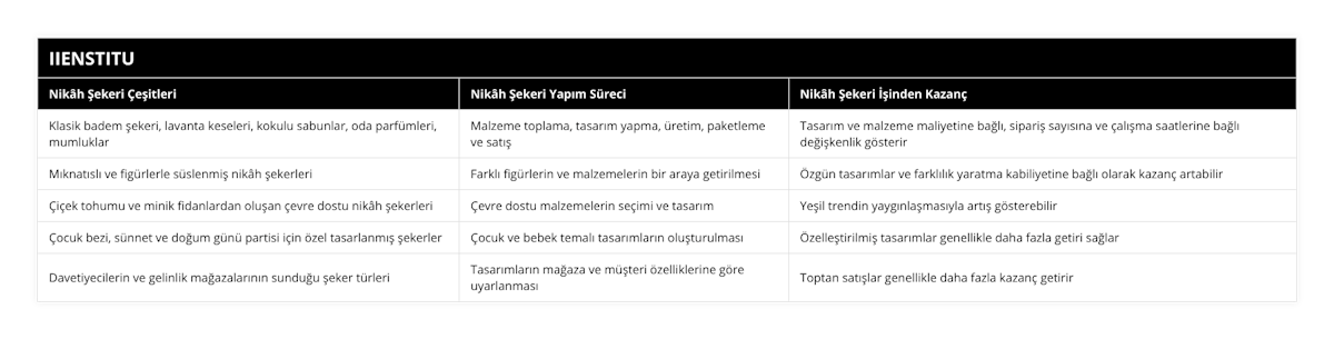 Klasik badem şekeri, lavanta keseleri, kokulu sabunlar, oda parfümleri, mumluklar, Malzeme toplama, tasarım yapma, üretim, paketleme ve satış, Tasarım ve malzeme maliyetine bağlı, sipariş sayısına ve çalışma saatlerine bağlı değişkenlik gösterir, Mıknatıslı ve figürlerle süslenmiş nikâh şekerleri, Farklı figürlerin ve malzemelerin bir araya getirilmesi, Özgün tasarımlar ve farklılık yaratma kabiliyetine bağlı olarak kazanç artabilir, Çiçek tohumu ve minik fidanlardan oluşan çevre dostu nikâh şekerleri, Çevre dostu malzemelerin seçimi ve tasarım, Yeşil trendin yaygınlaşmasıyla artış gösterebilir, Çocuk bezi, sünnet ve doğum günü partisi için özel tasarlanmış şekerler, Çocuk ve bebek temalı tasarımların oluşturulması, Özelleştirilmiş tasarımlar genellikle daha fazla getiri sağlar, Davetiyecilerin ve gelinlik mağazalarının sunduğu şeker türleri, Tasarımların mağaza ve müşteri özelliklerine göre uyarlanması, Toptan satışlar genellikle daha fazla kazanç getirir