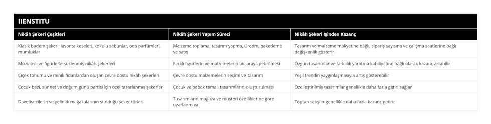 Klasik badem şekeri, lavanta keseleri, kokulu sabunlar, oda parfümleri, mumluklar, Malzeme toplama, tasarım yapma, üretim, paketleme ve satış, Tasarım ve malzeme maliyetine bağlı, sipariş sayısına ve çalışma saatlerine bağlı değişkenlik gösterir, Mıknatıslı ve figürlerle süslenmiş nikâh şekerleri, Farklı figürlerin ve malzemelerin bir araya getirilmesi, Özgün tasarımlar ve farklılık yaratma kabiliyetine bağlı olarak kazanç artabilir, Çiçek tohumu ve minik fidanlardan oluşan çevre dostu nikâh şekerleri, Çevre dostu malzemelerin seçimi ve tasarım, Yeşil trendin yaygınlaşmasıyla artış gösterebilir, Çocuk bezi, sünnet ve doğum günü partisi için özel tasarlanmış şekerler, Çocuk ve bebek temalı tasarımların oluşturulması, Özelleştirilmiş tasarımlar genellikle daha fazla getiri sağlar, Davetiyecilerin ve gelinlik mağazalarının sunduğu şeker türleri, Tasarımların mağaza ve müşteri özelliklerine göre uyarlanması, Toptan satışlar genellikle daha fazla kazanç getirir