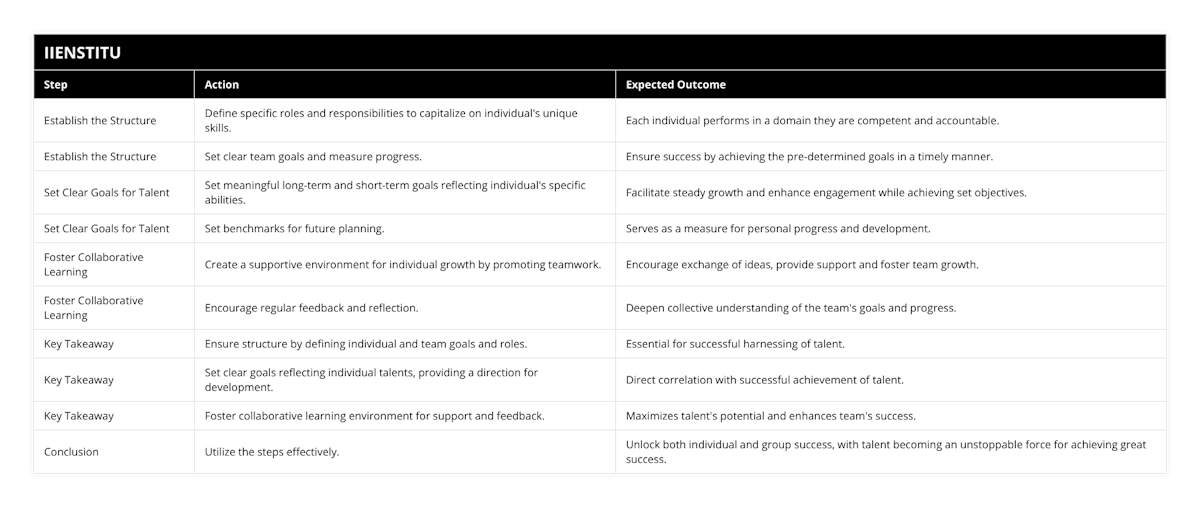Establish the Structure, Define specific roles and responsibilities to capitalize on individual's unique skills, Each individual performs in a domain they are competent and accountable, Establish the Structure, Set clear team goals and measure progress, Ensure success by achieving the pre-determined goals in a timely manner, Set Clear Goals for Talent, Set meaningful long-term and short-term goals reflecting individual's specific abilities, Facilitate steady growth and enhance engagement while achieving set objectives, Set Clear Goals for Talent, Set benchmarks for future planning, Serves as a measure for personal progress and development, Foster Collaborative Learning, Create a supportive environment for individual growth by promoting teamwork, Encourage exchange of ideas, provide support and foster team growth, Foster Collaborative Learning, Encourage regular feedback and reflection, Deepen collective understanding of the team's goals and progress, Key Takeaway, Ensure structure by defining individual and team goals and roles, Essential for successful harnessing of talent, Key Takeaway, Set clear goals reflecting individual talents, providing a direction for development, Direct correlation with successful achievement of talent, Key Takeaway, Foster collaborative learning environment for support and feedback, Maximizes talent's potential and enhances team's success, Conclusion, Utilize the steps effectively, Unlock both individual and group success, with talent becoming an unstoppable force for achieving great success