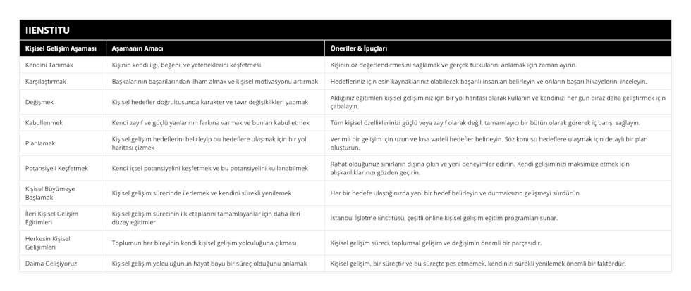 Kendini Tanımak, Kişinin kendi ilgi, beğeni, ve yeteneklerini keşfetmesi, Kişinin öz değerlendirmesini sağlamak ve gerçek tutkularını anlamak için zaman ayırın, Karşılaştırmak, Başkalarının başarılarından ilham almak ve kişisel motivasyonu artırmak, Hedefleriniz için esin kaynaklarınız olabilecek başarılı insanları belirleyin ve onların başarı hikayelerini inceleyin, Değişmek, Kişisel hedefler doğrultusunda karakter ve tavır değişiklikleri yapmak, Aldığınız eğitimleri kişisel gelişiminiz için bir yol haritası olarak kullanın ve kendinizi her gün biraz daha geliştirmek için çabalayın, Kabullenmek, Kendi zayıf ve güçlü yanlarının farkına varmak ve bunları kabul etmek, Tüm kişisel özelliklerinizi güçlü veya zayıf olarak değil, tamamlayıcı bir bütün olarak görerek iç barışı sağlayın, Planlamak, Kişisel gelişim hedeflerini belirleyip bu hedeflere ulaşmak için bir yol haritası çizmek, Verimli bir gelişim için uzun ve kısa vadeli hedefler belirleyin Söz konusu hedeflere ulaşmak için detaylı bir plan oluşturun, Potansiyeli Keşfetmek, Kendi içsel potansiyelini keşfetmek ve bu potansiyelini kullanabilmek, Rahat olduğunuz sınırların dışına çıkın ve yeni deneyimler edinin Kendi gelişiminizi maksimize etmek için alışkanlıklarınızı gözden geçirin, Kişisel Büyümeye Başlamak, Kişisel gelişim sürecinde ilerlemek ve kendini sürekli yenilemek, Her bir hedefe ulaştığınızda yeni bir hedef belirleyin ve durmaksızın gelişmeyi sürdürün, İleri Kişisel Gelişim Eğitimleri, Kişisel gelişim sürecinin ilk etaplarını tamamlayanlar için daha ileri düzey eğitimler, İstanbul İşletme Enstitüsü, çeşitli online kişisel gelişim eğitim programları sunar, Herkesin Kişisel Gelişimleri, Toplumun her bireyinin kendi kişisel gelişim yolculuğuna çıkması, Kişisel gelişim süreci, toplumsal gelişim ve değişimin önemli bir parçasıdır, Daima Gelişiyoruz, Kişisel gelişim yolculuğunun hayat boyu bir süreç olduğunu anlamak, Kişisel gelişim, bir süreçtir ve bu süreçte pes etmemek, kendinizi sürekli yenilemek önemli bir faktördür