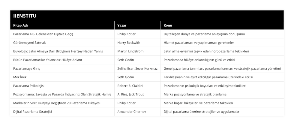 Pazarlama 40- Gelenekten Dijitale Geçiş, Philip Kotler, Dijitalleşen dünya ve pazarlama anlayışının dönüşümü, Görünmeyeni Satmak, Harry Beckwith, Hizmet pazarlaması ve yapılmaması gerekenler, Buyology: Satın Almaya Dair Bildiğimiz Her Şey Neden Yanlış, Martin Lindström, Satın alma eylemini teşvik eden nöropazarlama teknikleri, Bütün Pazarlamacılar Yalancıdır-Hikâye Anlatır, Seth Godin, Pazarlamada hikâye anlatıcılığının gücü ve etkisi, Pazarlamaya Giriş, Zeliha Eser, Sezer Korkmaz, Genel pazarlama tanımları, pazarlama karması ve stratejik pazarlama yönetimi, Mor İnek, Seth Godin, Farklılaşmanın ve ayırt ediciliğin pazarlama üzerindeki etkisi, Pazarlama Psikolojisi, Robert B Cialdini, Pazarlamanın psikolojik boyutları ve etkileşim teknikleri, Pozisyonlama: Savaşta ve Pazarda İhtiyacınız Olan Stratejik Hamle, Al Ries, Jack Trout, Marka pozisyonlama ve stratejik planlama, Markaların Sırrı: Dünyayı Değiştiren 20 Pazarlama Hikayesi, Philip Kotler, Marka başarı hikayeleri ve pazarlama taktikleri, Dijital Pazarlama Stratejisi, Alexander Chernev, Dijital pazarlama üzerine stratejiler ve uygulamalar