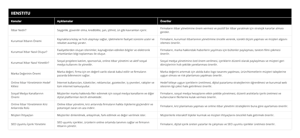 İtibar Nedir?, Saygınlık, güvenilir olma, kredibilite, şan, şöhret, ün gibi kavramları içerir, Firmaların itibar yönetimine önem vermesi ve pozitif bir itibar yaratmak için stratejik kararlar alması gerekir, Kurumsal İtibarın Önemi, Kaynaklara kolay ve hızlı ulaşmayı sağlar, işletmelerin faaliyet süresini uzatır ve rekabet avantajı yaratır, Firmaların, kurumsal itibarlarının yönetimine öncelik vererek, sürekli ölçüm yapması ve müşteri algısını izlemesi önerilir, Kurumsal İtibar Nasıl Oluşur?, Faaliyetlerden oluşan izlenimler, kaynağından edinilen bilgiler ve elektronik ortamlardan bilgi toplanması ile oluşur, Firmaların, marka hakkındaki haberlerin yayılması için bültenler paylaşması, tanıtım filmi çekmesi önerilir, Kurumsal İtibar Nasıl Yönetilir?, Sosyal projelere katılım, sponsorluk, online itibar yönetimi ve aktif sosyal medya kullanımı ile yönetilir, Sosyal medya yönetimine özel önem verilmesi, içeriklerin düzenli olarak paylaşılması ve müşteri geri dönüşlerinin hızlı şekilde yanıtlanması önerilir, Marka Değerinin Önemi, Marka değeri, firma için en değerli varlık olarak kabul edilir ve firmaların pazarda bilinmesini sağlar, Marka değerini artırmak için akılda kalıcı logo tasarımı yapılması, ürün/hizmetlerin müşteri taleplerine uygun olması ve risk planlaması yapılması önerilir, Online İtibar Yönetiminin Hedef Kitlesi, İnternet kullanıcıları, tüketiciler, reklamcılar, gazeteciler, iş çevreleri, rakipler ve tüm internet kamuoyudur, Hedef kitleye uygun içeriklerin üretilmesi, dijital pazarlama stratejilerinin öğrenilmesi ve kurumsal web sitesinin ilgi çekici hale getirilmesi önerilir, Sosyal Medya Kanallarının Önemi, Müşteriler marka hakkında fikir edinmek için sosyal medya kanallarını ve diğer dijital platformları tercih etmektedir, Firmaların, sosyal medya hesaplarını etkin şekilde yönetmesi, düzenli aralıklarla içerik üretmesi ve kullanıcıların fikirlerine kulak vermesi önerilir, Online İtibar Yönetiminin Kriz Anlarında Rolü, Online itibar yönetimi, kriz anlarında firmaların halkla ilişkilerini güçlendirir ve potansiyel zararı en aza indirir, Firmaların, kriz planlaması yapması ve online itibar yönetimi stratejilerini buna göre ayarlaması önerilir, Müşteri İhtiyaçları, Müşteriler dinlenilmek, anlaşılmak, fark edilmek ve değer verilmek ister, Müşterilerle interaktif ilişkiler kurmak ve müşteri ihtiyaçlarını öncelikli hale getirmek önerilir, SEO Uyumlu İçerik Yönetimi, SEO uyumlu içerikler, ürünlerin online ortamda tanımını sağlar ve firmanın itibarını yönetir, Firmaların, dijital içerik üreten yazarlar ile çalışması ve SEO uyumlu içerikler üretmesi önerilir