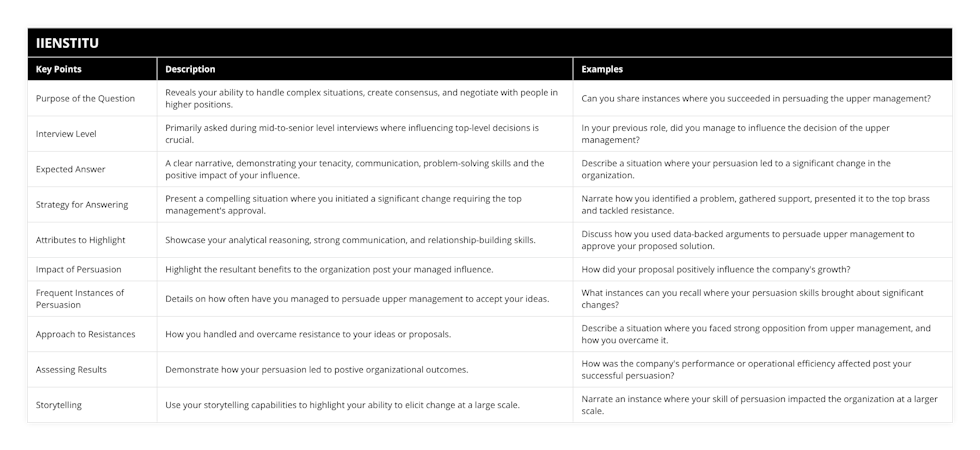 Purpose of the Question, Reveals your ability to handle complex situations, create consensus, and negotiate with people in higher positions, Can you share instances where you succeeded in persuading the upper management?, Interview Level, Primarily asked during mid-to-senior level interviews where influencing top-level decisions is crucial, In your previous role, did you manage to influence the decision of the upper management?, Expected Answer, A clear narrative, demonstrating your tenacity, communication, problem-solving skills and the positive impact of your influence, Describe a situation where your persuasion led to a significant change in the organization, Strategy for Answering, Present a compelling situation where you initiated a significant change requiring the top management's approval, Narrate how you identified a problem, gathered support, presented it to the top brass and tackled resistance, Attributes to Highlight, Showcase your analytical reasoning, strong communication, and relationship-building skills, Discuss how you used data-backed arguments to persuade upper management to approve your proposed solution, Impact of Persuasion, Highlight the resultant benefits to the organization post your managed influence, How did your proposal positively influence the company's growth?, Frequent Instances of Persuasion, Details on how often have you managed to persuade upper management to accept your ideas, What instances can you recall where your persuasion skills brought about significant changes?, Approach to Resistances, How you handled and overcame resistance to your ideas or proposals, Describe a situation where you faced strong opposition from upper management, and how you overcame it, Assessing Results, Demonstrate how your persuasion led to postive organizational outcomes, How was the company's performance or operational efficiency affected post your successful persuasion?, Storytelling, Use your storytelling capabilities to highlight your ability to elicit change at a large scale, Narrate an instance where your skill of persuasion impacted the organization at a larger scale