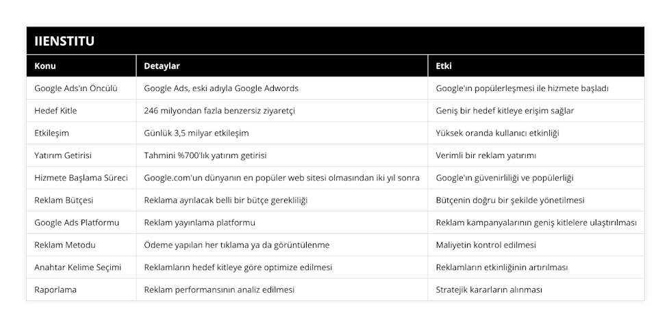 Google Ads'ın Öncülü, Google Ads, eski adıyla Google Adwords, Google'ın popülerleşmesi ile hizmete başladı, Hedef Kitle, 246 milyondan fazla benzersiz ziyaretçi, Geniş bir hedef kitleye erişim sağlar, Etkileşim, Günlük 3,5 milyar etkileşim, Yüksek oranda kullanıcı etkinliği, Yatırım Getirisi, Tahmini %700'lık yatırım getirisi, Verimli bir reklam yatırımı, Hizmete Başlama Süreci, Googlecom'un dünyanın en popüler web sitesi olmasından iki yıl sonra, Google'ın güvenirliliği ve popülerliği, Reklam Bütçesi, Reklama ayrılacak belli bir bütçe gerekliliği, Bütçenin doğru bir şekilde yönetilmesi, Google Ads Platformu, Reklam yayınlama platformu, Reklam kampanyalarının geniş kitlelere ulaştırılması, Reklam Metodu, Ödeme yapılan her tıklama ya da görüntülenme, Maliyetin kontrol edilmesi, Anahtar Kelime Seçimi, Reklamların hedef kitleye göre optimize edilmesi, Reklamların etkinliğinin artırılması, Raporlama, Reklam performansının analiz edilmesi, Stratejik kararların alınması