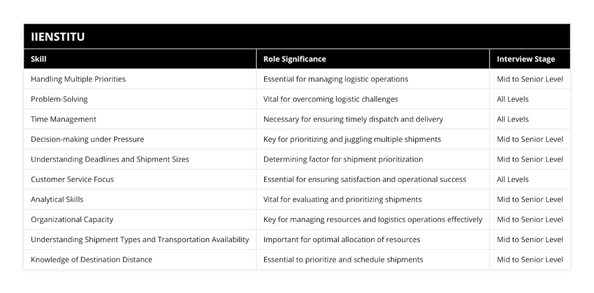 Handling Multiple Priorities, Essential for managing logistic operations, Mid to Senior Level, Problem-Solving, Vital for overcoming logistic challenges, All Levels, Time Management, Necessary for ensuring timely dispatch and delivery, All Levels, Decision-making under Pressure, Key for prioritizing and juggling multiple shipments, Mid to Senior Level, Understanding Deadlines and Shipment Sizes, Determining factor for shipment prioritization, Mid to Senior Level, Customer Service Focus, Essential for ensuring satisfaction and operational success, All Levels, Analytical Skills, Vital for evaluating and prioritizing shipments, Mid to Senior Level, Organizational Capacity, Key for managing resources and logistics operations effectively, Mid to Senior Level, Understanding Shipment Types and Transportation Availability, Important for optimal allocation of resources, Mid to Senior Level, Knowledge of Destination Distance, Essential to prioritize and schedule shipments, Mid to Senior Level