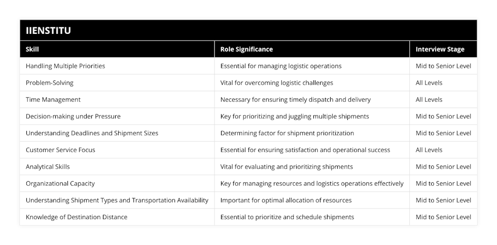 Handling Multiple Priorities, Essential for managing logistic operations, Mid to Senior Level, Problem-Solving, Vital for overcoming logistic challenges, All Levels, Time Management, Necessary for ensuring timely dispatch and delivery, All Levels, Decision-making under Pressure, Key for prioritizing and juggling multiple shipments, Mid to Senior Level, Understanding Deadlines and Shipment Sizes, Determining factor for shipment prioritization, Mid to Senior Level, Customer Service Focus, Essential for ensuring satisfaction and operational success, All Levels, Analytical Skills, Vital for evaluating and prioritizing shipments, Mid to Senior Level, Organizational Capacity, Key for managing resources and logistics operations effectively, Mid to Senior Level, Understanding Shipment Types and Transportation Availability, Important for optimal allocation of resources, Mid to Senior Level, Knowledge of Destination Distance, Essential to prioritize and schedule shipments, Mid to Senior Level