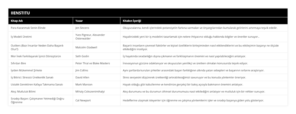 Para Kazanmak Senin Elinde, Jen Sincero, Okuyucularına, kendi içlerindeki potansiyelin farkına varmaları ve önyargılarından kurtularak gelirlerini artırmaya teşvik edeilir, İş Modeli Üretimi, Yves Pigneur, Alexander Osterwalder, Hayalinizdeki yeni bir iş modelini tasarlamak için nelere ihtiyacınız olduğu hakkında bilgiler ve öneriler sunuyor, Outliers (Bazı İnsanlar Neden Daha Başarılı Olur?), Malcolm Gladwell, Başarılı insanların çevresel faktörler ve kişisel özelliklerin birleşiminden nasıl etkilendiklerini ve bu etkileşimin başarıyı ne ölçüde etkilediğini inceliyor, Mor İnek Farklılaşarak İşinizi Dönüştürün, Seth Godin, İş hayatında sıradanlığın dışına çıkmanın ve farklılaşmanın önemini ve nasıl yapılabileceğini anlatıyor, Sıfırdan Bire, Peter Thial ve Blake Masters, İnovasyonun gücüne odaklanıyor ve okuyucuları yenilikçi ve üretken olmaları konusunda teşvik ediyor, İyiden Mükemmel Şirkete, Jim Collins, Aynı şartlarda kurulan şirketler arasındaki başarı farklılığının altında yatan sebepleri ve başarının sırlarını araştırıyor, İş Bitirici: Stressiz Üretkenlik Sanatı, David Allen, Stres seviyesini düşürerek üretkenliği artırabileceğimizi savunuyor ve bu konuda yöntemler öneriyor, Ustalık Gerektiren Kafaya Takmama Sanatı, Mark Manson, Hayatı olduğu gibi kabullenme ve kendinize gerçekçi bir bakış açısıyla bakmanın önemini anlatıyor, Akış: Mutluluk Bilimi, Mihaly Csikszentmihalyi, Akış durumunu ve bu durumun zihinsel durumumuzu nasıl etkilediğini anlatıyor ve mutluluk için bir rehber sunuyor, Sıradışı Başarı: Çalışmanın Yetmediği Doğru Öğrenme, Cal Newport, Hedeflerine ulaşmak isteyenler için öğrenme ve çalışma yöntemlerini işler ve sıradışı başarıya giden yolu gösteriyor