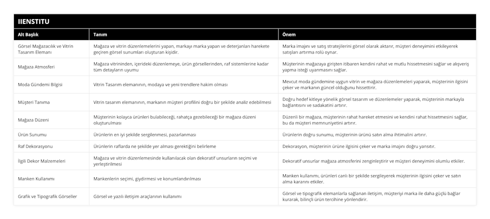 Görsel Mağazacılık ve Vitrin Tasarım Elemanı, Mağaza ve vitrin düzenlemelerini yapan, markayı marka yapan ve deterjanları harekete geçiren görsel sunumları oluşturan kişidir, Marka imajını ve satış stratejilerini görsel olarak aktarır, müşteri deneyimini etkileyerek satışları artırma rolü oynar, Mağaza Atmosferi, Mağaza vitrininden, içerideki düzenlemeye, ürün görsellerinden, raf sistemlerine kadar tüm detayların uyumu, Müşterinin mağazaya girişten itibaren kendini rahat ve mutlu hissetmesini sağlar ve alışveriş yapma isteği uyanmasını sağlar, Moda Gündemi Bilgisi, Vitrin Tasarım elemanının, modaya ve yeni trendlere hakim olması , Mevcut moda gündemine uygun vitrin ve mağaza düzenlemeleri yaparak, müşterinin ilgisini çeker ve markanın güncel olduğunu hissettirir, Müşteri Tanıma, Vitrin tasarım elemanının, markanın müşteri profilini doğru bir şekilde analiz edebilmesi , Doğru hedef kitleye yönelik görsel tasarım ve düzenlemeler yaparak, müşterinin markayla bağlantısını ve sadakatini artırır, Mağaza Düzeni, Müşterinin kolayca ürünleri bulabileceği, rahatça gezebileceği bir mağaza düzeni oluşturulması, Düzenli bir mağaza, müşterinin rahat hareket etmesini ve kendini rahat hissetmesini sağlar, bu da müşteri memnuniyetini artırır, Ürün Sunumu, Ürünlerin en iyi şekilde sergilenmesi, pazarlanması, Ürünlerin doğru sunumu, müşterinin ürünü satın alma ihtimalini artırır, Raf Dekorasyonu, Ürünlerin raflarda ne şekilde yer alması gerektiğini belirleme, Dekorasyon, müşterinin ürüne ilgisini çeker ve marka imajını doğru yansıtır, İlgili Dekor Malzemeleri, Mağaza ve vitrin düzenlemesinde kullanılacak olan dekoratif unsurların seçimi ve yerleştirilmesi, Dekoratif unsurlar mağaza atmosferini zenginleştirir ve müşteri deneyimini olumlu etkiler, Manken Kullanımı, Mankenlerin seçimi, giydirmesi ve konumlandırılması, Manken kullanımı, ürünleri canlı bir şekilde sergileyerek müşterinin ilgisini çeker ve satın alma kararını etkiler, Grafik ve Tipografik Görseller, Görsel ve yazılı iletişim araçlarının kullanımı, Görsel ve tipografik elemanlarla sağlanan iletişim, müşteriyi marka ile daha güçlü bağlar kurarak, bilinçli ürün tercihine yönlendirir
