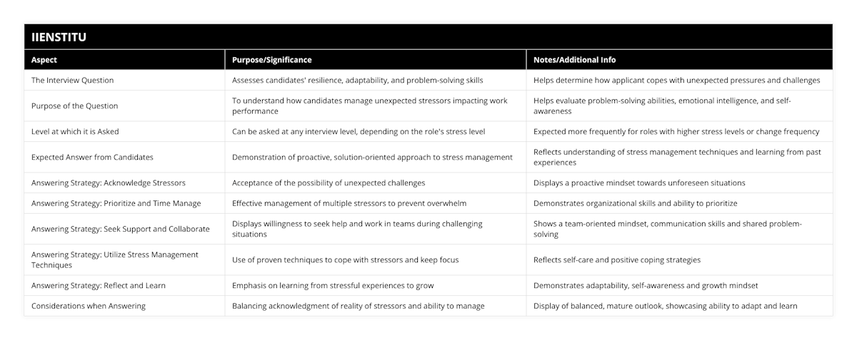 The Interview Question, Assesses candidates' resilience, adaptability, and problem-solving skills, Helps determine how applicant copes with unexpected pressures and challenges, Purpose of the Question, To understand how candidates manage unexpected stressors impacting work performance, Helps evaluate problem-solving abilities, emotional intelligence, and self-awareness, Level at which it is Asked, Can be asked at any interview level, depending on the role's stress level, Expected more frequently for roles with higher stress levels or change frequency, Expected Answer from Candidates, Demonstration of proactive, solution-oriented approach to stress management, Reflects understanding of stress management techniques and learning from past experiences, Answering Strategy: Acknowledge Stressors, Acceptance of the possibility of unexpected challenges, Displays a proactive mindset towards unforeseen situations, Answering Strategy: Prioritize and Time Manage, Effective management of multiple stressors to prevent overwhelm, Demonstrates organizational skills and ability to prioritize, Answering Strategy: Seek Support and Collaborate, Displays willingness to seek help and work in teams during challenging situations, Shows a team-oriented mindset, communication skills and shared problem-solving, Answering Strategy: Utilize Stress Management Techniques, Use of proven techniques to cope with stressors and keep focus, Reflects self-care and positive coping strategies, Answering Strategy: Reflect and Learn, Emphasis on learning from stressful experiences to grow, Demonstrates adaptability, self-awareness and growth mindset, Considerations when Answering, Balancing acknowledgment of reality of stressors and ability to manage, Display of balanced, mature outlook, showcasing ability to adapt and learn