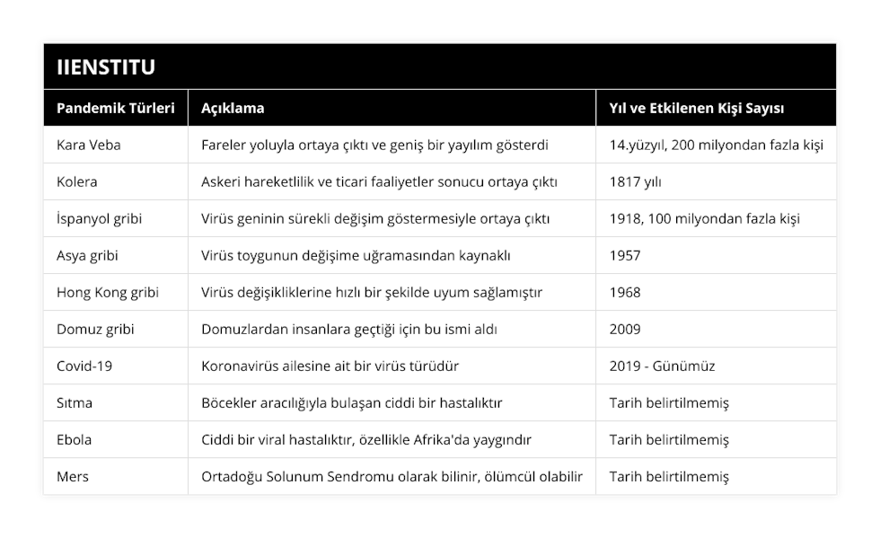 Kara Veba, Fareler yoluyla ortaya çıktı ve geniş bir yayılım gösterdi, 14yüzyıl, 200 milyondan fazla kişi, Kolera, Askeri hareketlilik ve ticari faaliyetler sonucu ortaya çıktı, 1817 yılı, İspanyol gribi, Virüs geninin sürekli değişim göstermesiyle ortaya çıktı, 1918, 100 milyondan fazla kişi, Asya gribi, Virüs toygunun değişime uğramasından kaynaklı, 1957, Hong Kong gribi, Virüs değişikliklerine hızlı bir şekilde uyum sağlamıştır, 1968, Domuz gribi, Domuzlardan insanlara geçtiği için bu ismi aldı, 2009, Covid-19, Koronavirüs ailesine ait bir virüs türüdür, 2019 - Günümüz, Sıtma, Böcekler aracılığıyla bulaşan ciddi bir hastalıktır, Tarih belirtilmemiş, Ebola, Ciddi bir viral hastalıktır, özellikle Afrika'da yaygındır, Tarih belirtilmemiş, Mers, Ortadoğu Solunum Sendromu olarak bilinir, ölümcül olabilir, Tarih belirtilmemiş