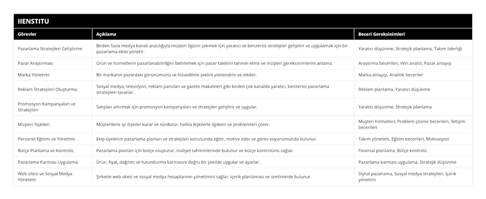 Pazarlama Stratejileri Geliştirme, Birden fazla medya kanalı aracılığıyla müşteri ilgisini çekmek için yaratıcı ve benzersiz stratejiler geliştirir ve uygulamak için bir pazarlama ekibi yönetir, Yaratıcı düşünme, Stratejik planlama, Takım liderliği, Pazar Araştırması, Ürün ve hizmetlerin pazarlanabilirliğini belirlemek için pazar talebini tahmin etme ve müşteri gereksinimlerini anlama, Araştırma becerileri, Veri analizi, Pazar anlayışı, Marka Yönetimi, Bir markanın pazardaki görünümünü ve hissedilme şeklini yönlendirir ve etkiler, Marka anlayışı, Analitik beceriler, Reklam Stratejileri Oluşturma, Sosyal medya, televizyon, reklam panoları ve gazete makaleleri gibi birden çok kanalda yaratıcı, benzersiz pazarlama stratejileri tasarlar, Reklam planlama, Yaratıcı düşünme, Promosyon Kampanyaları ve Stratejileri, Satışları artırmak için promosyon kampanyaları ve stratejiler geliştirir ve uygular, Yaratıcı düşünme, Stratejik planlama, Müşteri İlişkileri, Müşterilerle iyi ilişkiler kurar ve sürdürür, halkla ilişkilerle ilgilenir ve problemleri çözer, Müşteri hizmetleri, Problem çözme becerileri, İletişim becerileri, Personel Eğitimi ve Yönetimi, Ekip üyelerini pazarlama planları ve stratejileri konusunda eğitir, motive eder ve görev soyunumunda bulunur, Takım yönetimi, Eğitim becerileri, Motivasyon, Bütçe Planlama ve Kontrolü, Pazarlama planları için bütçe oluşturur, maliyet tahminlerinde bulunur ve bütçe kontrolünü sağlar, Finansal planlama, Bütçe kontrolü, Pazarlama Karması Uygulama, Ürün, fiyat, dağıtım ve tutundurma karmasını doğru bir şekilde uygular ve ayarlar, Pazarlama karması uygulama, Stratejik düşünme, Web sitesi ve Sosyal Medya Yönetimi, Şirketin web sitesi ve sosyal medya hesaplarının yönetimini sağlar, içerik planlaması ve üretiminde bulunur, Dijital pazarlama, Sosyal medya stratejileri, İçerik yönetimi