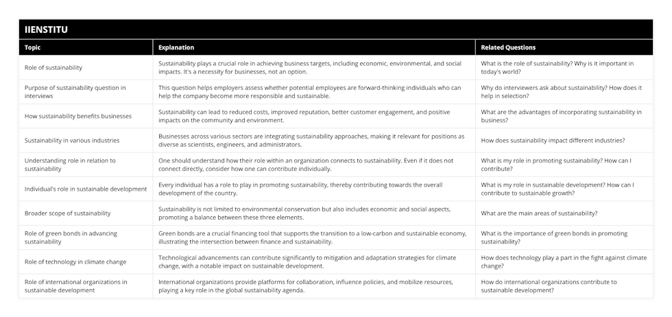 Role of sustainability, Sustainability plays a crucial role in achieving business targets, including economic, environmental, and social impacts It's a necessity for businesses, not an option, What is the role of sustainability? Why is it important in today's world?, Purpose of sustainability question in interviews, This question helps employers assess whether potential employees are forward-thinking individuals who can help the company become more responsible and sustainable, Why do interviewers ask about sustainability? How does it help in selection?, How sustainability benefits businesses, Sustainability can lead to reduced costs, improved reputation, better customer engagement, and positive impacts on the community and environment, What are the advantages of incorporating sustainability in business?, Sustainability in various industries, Businesses across various sectors are integrating sustainability approaches, making it relevant for positions as diverse as scientists, engineers, and administrators, How does sustainability impact different industries?, Understanding role in relation to sustainability, One should understand how their role within an organization connects to sustainability Even if it does not connect directly, consider how one can contribute individually, What is my role in promoting sustainability? How can I contribute?, Individual's role in sustainable development, Every individual has a role to play in promoting sustainability, thereby contributing towards the overall development of the country, What is my role in sustainable development? How can I contribute to sustainable growth?, Broader scope of sustainability, Sustainability is not limited to environmental conservation but also includes economic and social aspects, promoting a balance between these three elements, What are the main areas of sustainability?, Role of green bonds in advancing sustainability, Green bonds are a crucial financing tool that supports the transition to a low-carbon and sustainable economy, illustrating the intersection between finance and sustainability, What is the importance of green bonds in promoting sustainability?, Role of technology in climate change, Technological advancements can contribute significantly to mitigation and adaptation strategies for climate change, with a notable impact on sustainable development, How does technology play a part in the fight against climate change?, Role of international organizations in sustainable development, International organizations provide platforms for collaboration, influence policies, and mobilize resources, playing a key role in the global sustainability agenda, How do international organizations contribute to sustainable development?