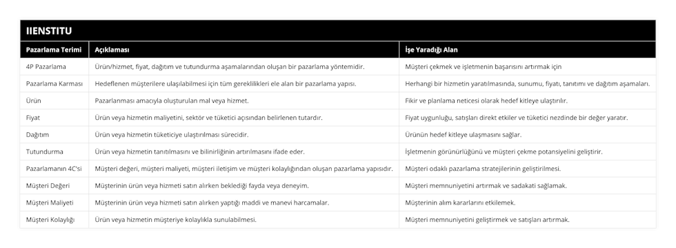 4P Pazarlama, Ürün/hizmet, fiyat, dağıtım ve tutundurma aşamalarından oluşan bir pazarlama yöntemidir, Müşteri çekmek ve işletmenin başarısını artırmak için, Pazarlama Karması, Hedeflenen müşterilere ulaşılabilmesi için tüm gereklilikleri ele alan bir pazarlama yapısı, Herhangi bir hizmetin yaratılmasında, sunumu, fiyatı, tanıtımı ve dağıtım aşamaları, Ürün, Pazarlanması amacıyla oluşturulan mal veya hizmet, Fikir ve planlama neticesi olarak hedef kitleye ulaştırılır, Fiyat, Ürün veya hizmetin maliyetini, sektör ve tüketici açısından belirlenen tutardır, Fiyat uygunluğu, satışları direkt etkiler ve tüketici nezdinde bir değer yaratır, Dağıtım, Ürün veya hizmetin tüketiciye ulaştırılması sürecidir, Ürünün hedef kitleye ulaşmasını sağlar, Tutundurma, Ürün veya hizmetin tanıtılmasını ve bilinirliğinin artırılmasını ifade eder, İşletmenin görünürlüğünü ve müşteri çekme potansiyelini geliştirir, Pazarlamanın 4C'si, Müşteri değeri, müşteri maliyeti, müşteri iletişim ve müşteri kolaylığından oluşan pazarlama yapısıdır, Müşteri odaklı pazarlama stratejilerinin geliştirilmesi, Müşteri Değeri, Müşterinin ürün veya hizmeti satın alırken beklediği fayda veya deneyim, Müşteri memnuniyetini artırmak ve sadakati sağlamak, Müşteri Maliyeti, Müşterinin ürün veya hizmeti satın alırken yaptığı maddi ve manevi harcamalar, Müşterinin alım kararlarını etkilemek, Müşteri Kolaylığı, Ürün veya hizmetin müşteriye kolaylıkla sunulabilmesi, Müşteri memnuniyetini geliştirmek ve satışları artırmak