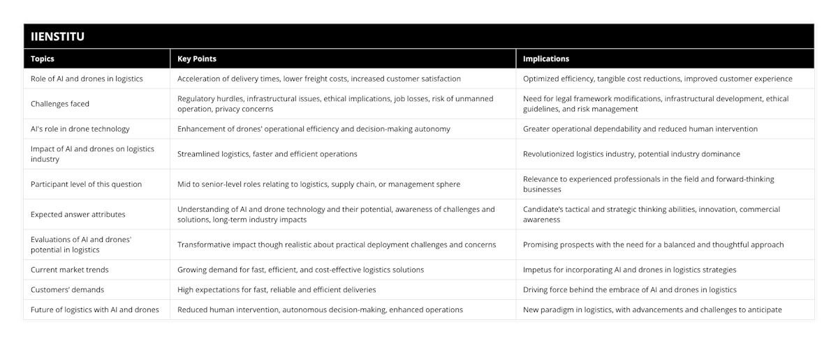Role of AI and drones in logistics, Acceleration of delivery times, lower freight costs, increased customer satisfaction, Optimized efficiency, tangible cost reductions, improved customer experience, Challenges faced, Regulatory hurdles, infrastructural issues, ethical implications, job losses, risk of unmanned operation, privacy concerns, Need for legal framework modifications, infrastructural development, ethical guidelines, and risk management, AI's role in drone technology, Enhancement of drones' operational efficiency and decision-making autonomy, Greater operational dependability and reduced human intervention, Impact of AI and drones on logistics industry, Streamlined logistics, faster and efficient operations, Revolutionized logistics industry, potential industry dominance, Participant level of this question, Mid to senior-level roles relating to logistics, supply chain, or management sphere, Relevance to experienced professionals in the field and forward-thinking businesses, Expected answer attributes, Understanding of AI and drone technology and their potential, awareness of challenges and solutions, long-term industry impacts, Candidate’s tactical and strategic thinking abilities, innovation, commercial awareness, Evaluations of AI and drones' potential in logistics, Transformative impact though realistic about practical deployment challenges and concerns, Promising prospects with the need for a balanced and thoughtful approach, Current market trends, Growing demand for fast, efficient, and cost-effective logistics solutions, Impetus for incorporating AI and drones in logistics strategies, Customers’ demands, High expectations for fast, reliable and efficient deliveries, Driving force behind the embrace of AI and drones in logistics, Future of logistics with AI and drones, Reduced human intervention, autonomous decision-making, enhanced operations, New paradigm in logistics, with advancements and challenges to anticipate