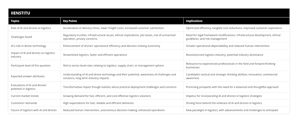 Role of AI and drones in logistics, Acceleration of delivery times, lower freight costs, increased customer satisfaction, Optimized efficiency, tangible cost reductions, improved customer experience, Challenges faced, Regulatory hurdles, infrastructural issues, ethical implications, job losses, risk of unmanned operation, privacy concerns, Need for legal framework modifications, infrastructural development, ethical guidelines, and risk management, AI's role in drone technology, Enhancement of drones' operational efficiency and decision-making autonomy, Greater operational dependability and reduced human intervention, Impact of AI and drones on logistics industry, Streamlined logistics, faster and efficient operations, Revolutionized logistics industry, potential industry dominance, Participant level of this question, Mid to senior-level roles relating to logistics, supply chain, or management sphere, Relevance to experienced professionals in the field and forward-thinking businesses, Expected answer attributes, Understanding of AI and drone technology and their potential, awareness of challenges and solutions, long-term industry impacts, Candidate’s tactical and strategic thinking abilities, innovation, commercial awareness, Evaluations of AI and drones' potential in logistics, Transformative impact though realistic about practical deployment challenges and concerns, Promising prospects with the need for a balanced and thoughtful approach, Current market trends, Growing demand for fast, efficient, and cost-effective logistics solutions, Impetus for incorporating AI and drones in logistics strategies, Customers’ demands, High expectations for fast, reliable and efficient deliveries, Driving force behind the embrace of AI and drones in logistics, Future of logistics with AI and drones, Reduced human intervention, autonomous decision-making, enhanced operations, New paradigm in logistics, with advancements and challenges to anticipate