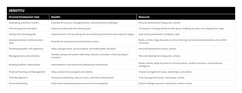 Developing a positive mindset, Essential for success, managing stress, and overcoming challenges, Personal development blog posts, articles, Overcoming procrastination, Improve productivity and achieve goals, Techniques including setting smaller goals, breaking up tasks, and using planner apps, Setting and achieving goals, Improvement in life by setting and accomplishing short-term and long-term targets, Goal-setting worksheets, templates, apps, Developing better communication skills, Essential for personal and professional success, Books, articles, blogs focused on active listening, nonverbal communication, and conflict resolution, Developing greater self-awareness, Helps manage stress, set boundaries, and make better decisions, Personal development books, articles, Managing stress and emotions, Healthy coping mechanisms with daily stressors and better understanding of emotions, Personal development blog posts, articles, Building healthier relationships, Improvement in personal and professional relationships, Books, articles, blogs focused on communication, conflict resolution, and emotional intelligence, Financial Planning and Management, Helps achieve financial goals and stability, Finance management books, workshops, and articles, Time Management, Increases productivity, reduces stress, and helps achieve goals, Time management books, workshops, articles, Personal Branding, Helps boost professional presence and career prospects, Brand building resources, mentorship, online courses