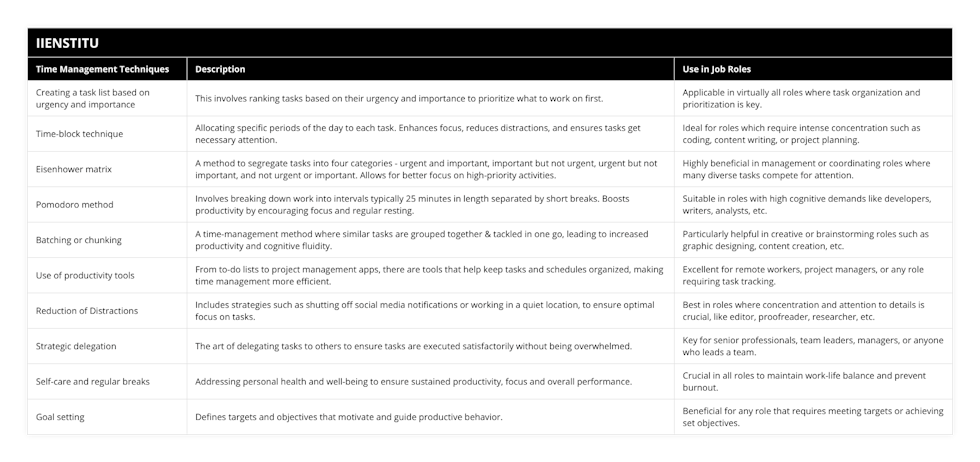 Creating a task list based on urgency and importance, This involves ranking tasks based on their urgency and importance to prioritize what to work on first, Applicable in virtually all roles where task organization and prioritization is key, Time-block technique, Allocating specific periods of the day to each task Enhances focus, reduces distractions, and ensures tasks get necessary attention, Ideal for roles which require intense concentration such as coding, content writing, or project planning, Eisenhower matrix, A method to segregate tasks into four categories - urgent and important, important but not urgent, urgent but not important, and not urgent or important Allows for better focus on high-priority activities, Highly beneficial in management or coordinating roles where many diverse tasks compete for attention, Pomodoro method, Involves breaking down work into intervals typically 25 minutes in length separated by short breaks Boosts productivity by encouraging focus and regular resting, Suitable in roles with high cognitive demands like developers, writers, analysts, etc, Batching or chunking, A time-management method where similar tasks are grouped together & tackled in one go, leading to increased productivity and cognitive fluidity, Particularly helpful in creative or brainstorming roles such as graphic designing, content creation, etc, Use of productivity tools, From to-do lists to project management apps, there are tools that help keep tasks and schedules organized, making time management more efficient, Excellent for remote workers, project managers, or any role requiring task tracking, Reduction of Distractions, Includes strategies such as shutting off social media notifications or working in a quiet location, to ensure optimal focus on tasks, Best in roles where concentration and attention to details is crucial, like editor, proofreader, researcher, etc, Strategic delegation, The art of delegating tasks to others to ensure tasks are executed satisfactorily without being overwhelmed, Key for senior professionals, team leaders, managers, or anyone who leads a team, Self-care and regular breaks, Addressing personal health and well-being to ensure sustained productivity, focus and overall performance, Crucial in all roles to maintain work-life balance and prevent burnout, Goal setting, Defines targets and objectives that motivate and guide productive behavior, Beneficial for any role that requires meeting targets or achieving set objectives