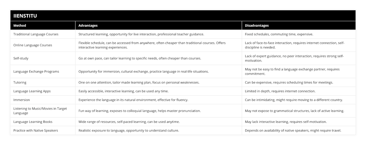 Traditional Language Courses, Structured learning, opportunity for live interaction, professional teacher guidance, Fixed schedules, commuting time, expensive, Online Language Courses, Flexible schedule, can be accessed from anywhere, often cheaper than traditional courses Offers interactive learning experiences, Lack of face-to-face interaction, requires internet connection, self-discipline is needed, Self-study, Go at own pace, can tailor learning to specific needs, often cheaper than courses, Lack of expert guidance, no peer interaction, requires strong self-motivation, Language Exchange Programs, Opportunity for immersion, cultural exchange, practice language in real-life situations, May not be easy to find a language exchange partner, requires commitment, Tutoring, One on one attention, tailor made learning plan, focus on personal weaknesses, Can be expensive, requires scheduling times for meetings, Language Learning Apps, Easily accessible, interactive learning, can be used any time, Limited in depth, requires internet connection, Immersion, Experience the language in its natural environment, effective for fluency, Can be intimidating, might require moving to a different country, Listening to Music/Movies in Target Language, Fun way of learning, exposes to colloquial language, helps master pronunciation, May not expose to grammatical structures, lack of active learning, Language Learning Books, Wide range of resources, self-paced learning, can be used anytime, May lack interactive learning, requires self-motivation, Practice with Native Speakers, Realistic exposure to language, opportunity to understand culture, Depends on availability of native speakers, might require travel