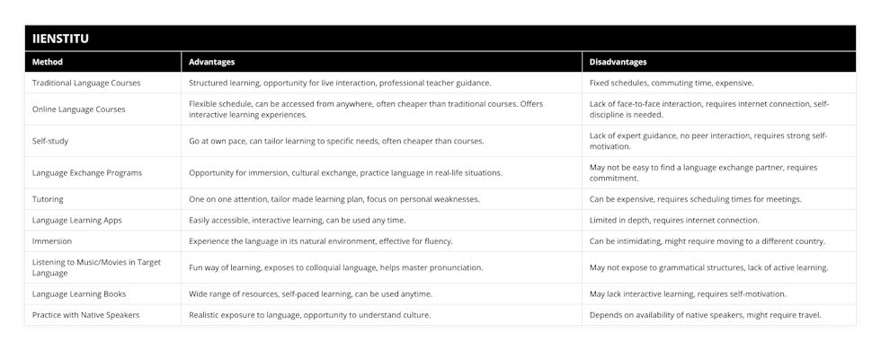 Traditional Language Courses, Structured learning, opportunity for live interaction, professional teacher guidance, Fixed schedules, commuting time, expensive, Online Language Courses, Flexible schedule, can be accessed from anywhere, often cheaper than traditional courses Offers interactive learning experiences, Lack of face-to-face interaction, requires internet connection, self-discipline is needed, Self-study, Go at own pace, can tailor learning to specific needs, often cheaper than courses, Lack of expert guidance, no peer interaction, requires strong self-motivation, Language Exchange Programs, Opportunity for immersion, cultural exchange, practice language in real-life situations, May not be easy to find a language exchange partner, requires commitment, Tutoring, One on one attention, tailor made learning plan, focus on personal weaknesses, Can be expensive, requires scheduling times for meetings, Language Learning Apps, Easily accessible, interactive learning, can be used any time, Limited in depth, requires internet connection, Immersion, Experience the language in its natural environment, effective for fluency, Can be intimidating, might require moving to a different country, Listening to Music/Movies in Target Language, Fun way of learning, exposes to colloquial language, helps master pronunciation, May not expose to grammatical structures, lack of active learning, Language Learning Books, Wide range of resources, self-paced learning, can be used anytime, May lack interactive learning, requires self-motivation, Practice with Native Speakers, Realistic exposure to language, opportunity to understand culture, Depends on availability of native speakers, might require travel