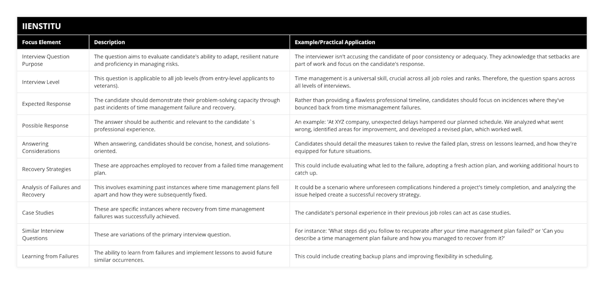 Interview Question Purpose, The question aims to evaluate candidate's ability to adapt, resilient nature and proficiency in managing risks, The interviewer isn't accusing the candidate of poor consistency or adequacy They acknowledge that setbacks are part of work and focus on the candidate's response, Interview Level, This question is applicable to all job levels (from entry-level applicants to veterans), Time management is a universal skill, crucial across all job roles and ranks Therefore, the question spans across all levels of interviews, Expected Response, The candidate should demonstrate their problem-solving capacity through past incidents of time management failure and recovery, Rather than providing a flawless professional timeline, candidates should focus on incidences where they've bounced back from time mismanagement failures, Possible Response, The answer should be authentic and relevant to the candidate`s professional experience, An example: 'At XYZ company, unexpected delays hampered our planned schedule We analyzed what went wrong, identified areas for improvement, and developed a revised plan, which worked well, Answering Considerations, When answering, candidates should be concise, honest, and solutions-oriented, Candidates should detail the measures taken to revive the failed plan, stress on lessons learned, and how they're equipped for future situations, Recovery Strategies, These are approaches employed to recover from a failed time management plan, This could include evaluating what led to the failure, adopting a fresh action plan, and working additional hours to catch up, Analysis of Failures and Recovery, This involves examining past instances where time management plans fell apart and how they were subsequently fixed, It could be a scenario where unforeseen complications hindered a project's timely completion, and analyzing the issue helped create a successful recovery strategy, Case Studies, These are specific instances where recovery from time management failures was successfully achieved, The candidate's personal experience in their previous job roles can act as case studies, Similar Interview Questions, These are variations of the primary interview question, For instance: 'What steps did you follow to recuperate after your time management plan failed?' or 'Can you describe a time management plan failure and how you managed to recover from it?', Learning from Failures, The ability to learn from failures and implement lessons to avoid future similar occurrences, This could include creating backup plans and improving flexibility in scheduling