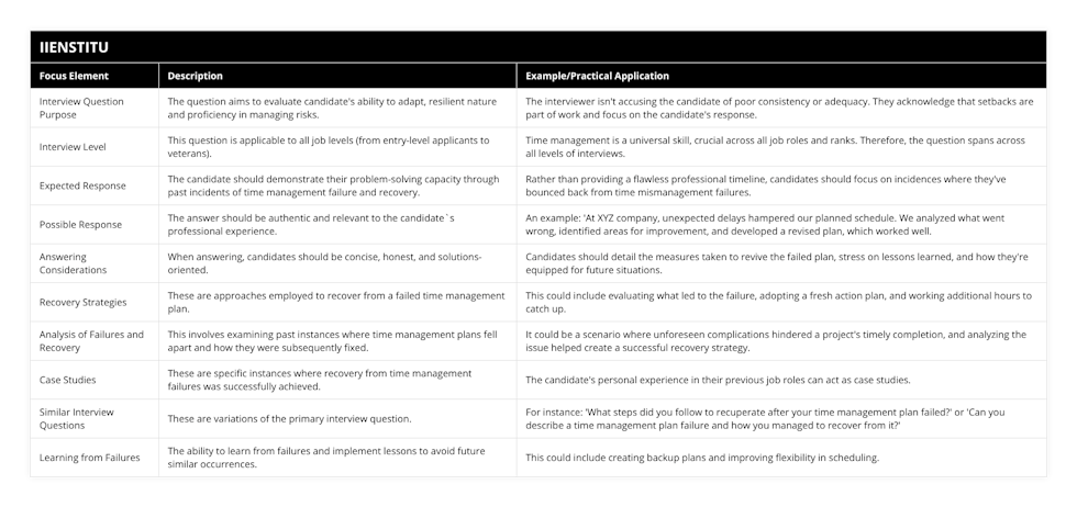 Interview Question Purpose, The question aims to evaluate candidate's ability to adapt, resilient nature and proficiency in managing risks, The interviewer isn't accusing the candidate of poor consistency or adequacy They acknowledge that setbacks are part of work and focus on the candidate's response, Interview Level, This question is applicable to all job levels (from entry-level applicants to veterans), Time management is a universal skill, crucial across all job roles and ranks Therefore, the question spans across all levels of interviews, Expected Response, The candidate should demonstrate their problem-solving capacity through past incidents of time management failure and recovery, Rather than providing a flawless professional timeline, candidates should focus on incidences where they've bounced back from time mismanagement failures, Possible Response, The answer should be authentic and relevant to the candidate`s professional experience, An example: 'At XYZ company, unexpected delays hampered our planned schedule We analyzed what went wrong, identified areas for improvement, and developed a revised plan, which worked well, Answering Considerations, When answering, candidates should be concise, honest, and solutions-oriented, Candidates should detail the measures taken to revive the failed plan, stress on lessons learned, and how they're equipped for future situations, Recovery Strategies, These are approaches employed to recover from a failed time management plan, This could include evaluating what led to the failure, adopting a fresh action plan, and working additional hours to catch up, Analysis of Failures and Recovery, This involves examining past instances where time management plans fell apart and how they were subsequently fixed, It could be a scenario where unforeseen complications hindered a project's timely completion, and analyzing the issue helped create a successful recovery strategy, Case Studies, These are specific instances where recovery from time management failures was successfully achieved, The candidate's personal experience in their previous job roles can act as case studies, Similar Interview Questions, These are variations of the primary interview question, For instance: 'What steps did you follow to recuperate after your time management plan failed?' or 'Can you describe a time management plan failure and how you managed to recover from it?', Learning from Failures, The ability to learn from failures and implement lessons to avoid future similar occurrences, This could include creating backup plans and improving flexibility in scheduling