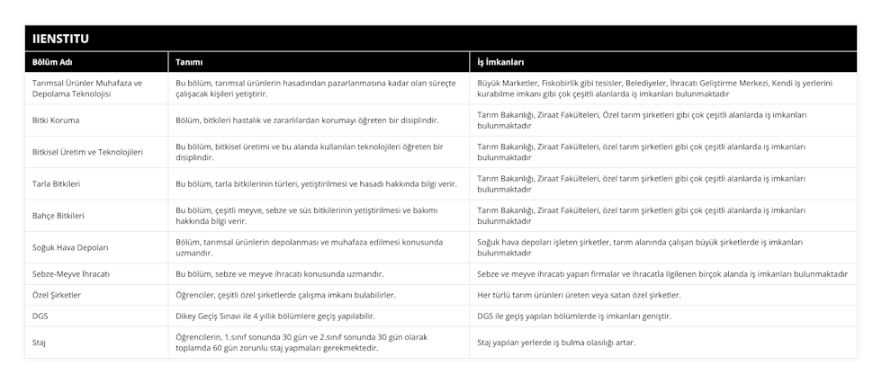 Tarımsal Ürünler Muhafaza ve Depolama Teknolojisi, Bu bölüm, tarımsal ürünlerin hasadından pazarlanmasına kadar olan süreçte çalışacak kişileri yetiştirir, Büyük Marketler, Fiskobirlik gibi tesisler, Belediyeler, İhracatı Geliştirme Merkezi, Kendi iş yerlerini kurabilme imkanı gibi çok çeşitli alanlarda iş imkanları bulunmaktadır, Bitki Koruma, Bölüm, bitkileri hastalık ve zararlılardan korumayı öğreten bir disiplindir, Tarım Bakanlığı, Ziraat Fakülteleri, Özel tarım şirketleri gibi çok çeşitli alanlarda iş imkanları bulunmaktadır, Bitkisel Üretim ve Teknolojileri, Bu bölüm, bitkisel üretimi ve bu alanda kullanılan teknolojileri öğreten bir disiplindir, Tarım Bakanlığı, Ziraat Fakülteleri, özel tarım şirketleri gibi çok çeşitli alanlarda iş imkanları bulunmaktadır, Tarla Bitkileri, Bu bölüm, tarla bitkilerinin türleri, yetiştirilmesi ve hasadı hakkında bilgi verir, Tarım Bakanlığı, Ziraat Fakülteleri, özel tarım şirketleri gibi çok çeşitli alanlarda iş imkanları bulunmaktadır, Bahçe Bitkileri, Bu bölüm, çeşitli meyve, sebze ve süs bitkilerinin yetiştirilmesi ve bakımı hakkında bilgi verir, Tarım Bakanlığı, Ziraat Fakülteleri, özel tarım şirketleri gibi çok çeşitli alanlarda iş imkanları bulunmaktadır, Soğuk Hava Depoları, Bölüm, tarımsal ürünlerin depolanması ve muhafaza edilmesi konusunda uzmandır, Soğuk hava depoları işleten şirketler, tarım alanında çalışan büyük şirketlerde iş imkanları bulunmaktadır, Sebze-Meyve İhracatı, Bu bölüm, sebze ve meyve ihracatı konusunda uzmandır, Sebze ve meyve ihracatı yapan firmalar ve ihracatla ilgilenen birçok alanda iş imkanları bulunmaktadır, Özel Şirketler, Öğrenciler, çeşitli özel şirketlerde çalışma imkanı bulabilirler, Her türlü tarım ürünleri üreten veya satan özel şirketler, DGS, Dikey Geçiş Sınavı ile 4 yıllık bölümlere geçiş yapılabilir, DGS ile geçiş yapılan bölümlerde iş imkanları geniştir, Staj, Öğrencilerin, 1sınıf sonunda 30 gün ve 2sınıf sonunda 30 gün olarak toplamda 60 gün zorunlu staj yapmaları gerekmektedir, Staj yapılan yerlerde iş bulma olasılığı artar