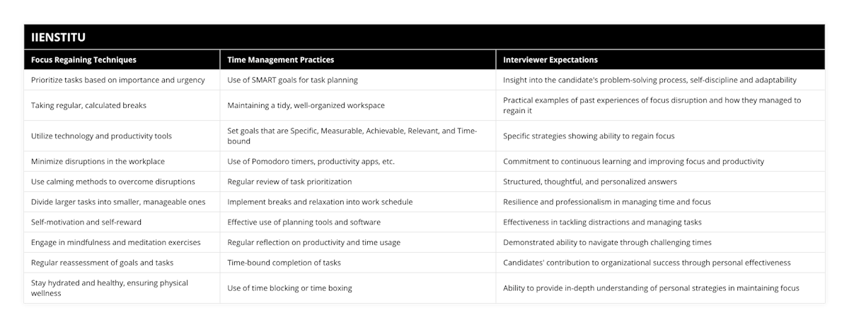 Prioritize tasks based on importance and urgency, Use of SMART goals for task planning, Insight into the candidate's problem-solving process, self-discipline and adaptability, Taking regular, calculated breaks, Maintaining a tidy, well-organized workspace, Practical examples of past experiences of focus disruption and how they managed to regain it, Utilize technology and productivity tools, Set goals that are Specific, Measurable, Achievable, Relevant, and Time-bound, Specific strategies showing ability to regain focus, Minimize disruptions in the workplace, Use of Pomodoro timers, productivity apps, etc, Commitment to continuous learning and improving focus and productivity, Use calming methods to overcome disruptions, Regular review of task prioritization, Structured, thoughtful, and personalized answers, Divide larger tasks into smaller, manageable ones, Implement breaks and relaxation into work schedule, Resilience and professionalism in managing time and focus, Self-motivation and self-reward, Effective use of planning tools and software, Effectiveness in tackling distractions and managing tasks, Engage in mindfulness and meditation exercises, Regular reflection on productivity and time usage, Demonstrated ability to navigate through challenging times, Regular reassessment of goals and tasks, Time-bound completion of tasks, Candidates' contribution to organizational success through personal effectiveness, Stay hydrated and healthy, ensuring physical wellness, Use of time blocking or time boxing, Ability to provide in-depth understanding of personal strategies in maintaining focus