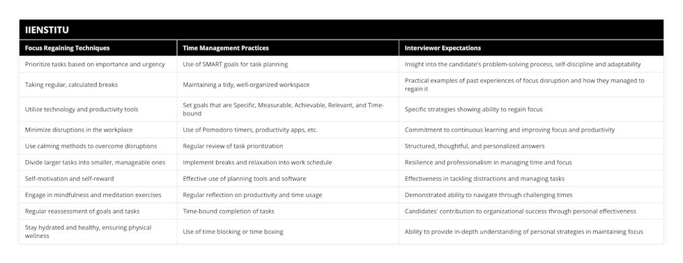 Prioritize tasks based on importance and urgency, Use of SMART goals for task planning, Insight into the candidate's problem-solving process, self-discipline and adaptability, Taking regular, calculated breaks, Maintaining a tidy, well-organized workspace, Practical examples of past experiences of focus disruption and how they managed to regain it, Utilize technology and productivity tools, Set goals that are Specific, Measurable, Achievable, Relevant, and Time-bound, Specific strategies showing ability to regain focus, Minimize disruptions in the workplace, Use of Pomodoro timers, productivity apps, etc, Commitment to continuous learning and improving focus and productivity, Use calming methods to overcome disruptions, Regular review of task prioritization, Structured, thoughtful, and personalized answers, Divide larger tasks into smaller, manageable ones, Implement breaks and relaxation into work schedule, Resilience and professionalism in managing time and focus, Self-motivation and self-reward, Effective use of planning tools and software, Effectiveness in tackling distractions and managing tasks, Engage in mindfulness and meditation exercises, Regular reflection on productivity and time usage, Demonstrated ability to navigate through challenging times, Regular reassessment of goals and tasks, Time-bound completion of tasks, Candidates' contribution to organizational success through personal effectiveness, Stay hydrated and healthy, ensuring physical wellness, Use of time blocking or time boxing, Ability to provide in-depth understanding of personal strategies in maintaining focus
