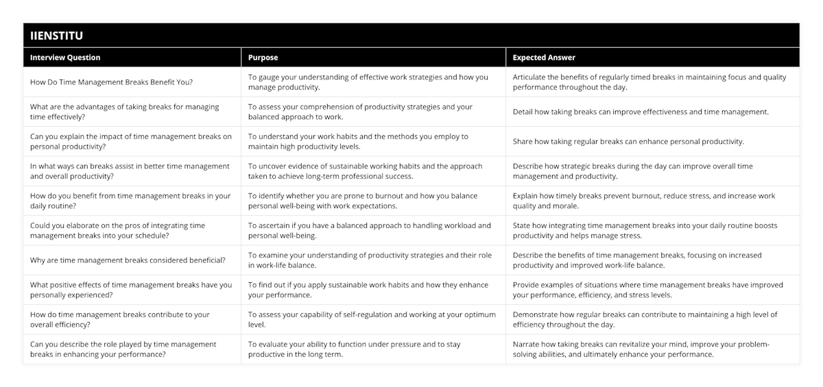 How Do Time Management Breaks Benefit You?, To gauge your understanding of effective work strategies and how you manage productivity, Articulate the benefits of regularly timed breaks in maintaining focus and quality performance throughout the day, What are the advantages of taking breaks for managing time effectively?, To assess your comprehension of productivity strategies and your balanced approach to work, Detail how taking breaks can improve effectiveness and time management, Can you explain the impact of time management breaks on personal productivity?, To understand your work habits and the methods you employ to maintain high productivity levels, Share how taking regular breaks can enhance personal productivity, In what ways can breaks assist in better time management and overall productivity?, To uncover evidence of sustainable working habits and the approach taken to achieve long-term professional success, Describe how strategic breaks during the day can improve overall time management and productivity, How do you benefit from time management breaks in your daily routine?, To identify whether you are prone to burnout and how you balance personal well-being with work expectations, Explain how timely breaks prevent burnout, reduce stress, and increase work quality and morale, Could you elaborate on the pros of integrating time management breaks into your schedule?, To ascertain if you have a balanced approach to handling workload and personal well-being, State how integrating time management breaks into your daily routine boosts productivity and helps manage stress, Why are time management breaks considered beneficial?, To examine your understanding of productivity strategies and their role in work-life balance, Describe the benefits of time management breaks, focusing on increased productivity and improved work-life balance, What positive effects of time management breaks have you personally experienced?, To find out if you apply sustainable work habits and how they enhance your performance, Provide examples of situations where time management breaks have improved your performance, efficiency, and stress levels, How do time management breaks contribute to your overall efficiency?, To assess your capability of self-regulation and working at your optimum level, Demonstrate how regular breaks can contribute to maintaining a high level of efficiency throughout the day, Can you describe the role played by time management breaks in enhancing your performance?, To evaluate your ability to function under pressure and to stay productive in the long term, Narrate how taking breaks can revitalize your mind, improve your problem-solving abilities, and ultimately enhance your performance