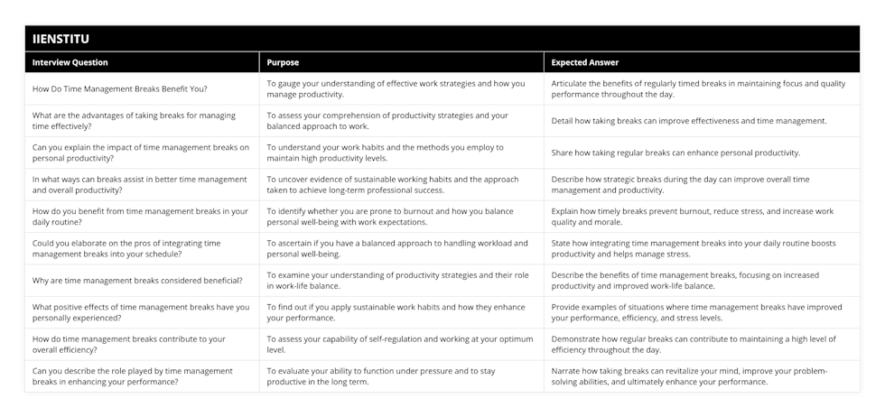 How Do Time Management Breaks Benefit You?, To gauge your understanding of effective work strategies and how you manage productivity, Articulate the benefits of regularly timed breaks in maintaining focus and quality performance throughout the day, What are the advantages of taking breaks for managing time effectively?, To assess your comprehension of productivity strategies and your balanced approach to work, Detail how taking breaks can improve effectiveness and time management, Can you explain the impact of time management breaks on personal productivity?, To understand your work habits and the methods you employ to maintain high productivity levels, Share how taking regular breaks can enhance personal productivity, In what ways can breaks assist in better time management and overall productivity?, To uncover evidence of sustainable working habits and the approach taken to achieve long-term professional success, Describe how strategic breaks during the day can improve overall time management and productivity, How do you benefit from time management breaks in your daily routine?, To identify whether you are prone to burnout and how you balance personal well-being with work expectations, Explain how timely breaks prevent burnout, reduce stress, and increase work quality and morale, Could you elaborate on the pros of integrating time management breaks into your schedule?, To ascertain if you have a balanced approach to handling workload and personal well-being, State how integrating time management breaks into your daily routine boosts productivity and helps manage stress, Why are time management breaks considered beneficial?, To examine your understanding of productivity strategies and their role in work-life balance, Describe the benefits of time management breaks, focusing on increased productivity and improved work-life balance, What positive effects of time management breaks have you personally experienced?, To find out if you apply sustainable work habits and how they enhance your performance, Provide examples of situations where time management breaks have improved your performance, efficiency, and stress levels, How do time management breaks contribute to your overall efficiency?, To assess your capability of self-regulation and working at your optimum level, Demonstrate how regular breaks can contribute to maintaining a high level of efficiency throughout the day, Can you describe the role played by time management breaks in enhancing your performance?, To evaluate your ability to function under pressure and to stay productive in the long term, Narrate how taking breaks can revitalize your mind, improve your problem-solving abilities, and ultimately enhance your performance