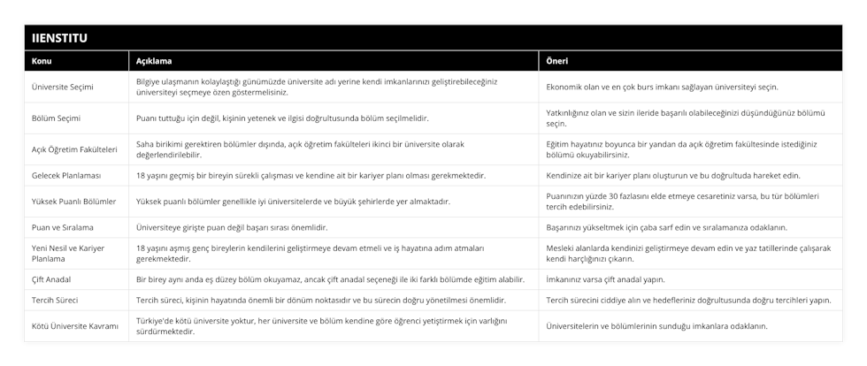 Üniversite Seçimi, Bilgiye ulaşmanın kolaylaştığı günümüzde üniversite adı yerine kendi imkanlarınızı geliştirebileceğiniz üniversiteyi seçmeye özen göstermelisiniz, Ekonomik olan ve en çok burs imkanı sağlayan üniversiteyi seçin, Bölüm Seçimi, Puanı tuttuğu için değil, kişinin yetenek ve ilgisi doğrultusunda bölüm seçilmelidir, Yatkınlığınız olan ve sizin ileride başarılı olabileceğinizi düşündüğünüz bölümü seçin, Açık Öğretim Fakülteleri, Saha birikimi gerektiren bölümler dışında, açık öğretim fakülteleri ikinci bir üniversite olarak değerlendirilebilir, Eğitim hayatınız boyunca bir yandan da açık öğretim fakültesinde istediğiniz bölümü okuyabilirsiniz, Gelecek Planlaması, 18 yaşını geçmiş bir bireyin sürekli çalışması ve kendine ait bir kariyer planı olması gerekmektedir, Kendinize ait bir kariyer planı oluşturun ve bu doğrultuda hareket edin, Yüksek Puanlı Bölümler, Yüksek puanlı bölümler genellikle iyi üniversitelerde ve büyük şehirlerde yer almaktadır, Puanınızın yüzde 30 fazlasını elde etmeye cesaretiniz varsa, bu tür bölümleri tercih edebilirsiniz, Puan ve Sıralama, Üniversiteye girişte puan değil başarı sırası önemlidir, Başarınızı yükseltmek için çaba sarf edin ve sıralamanıza odaklanın, Yeni Nesil ve Kariyer Planlama, 18 yaşını aşmış genç bireylerin kendilerini geliştirmeye devam etmeli ve iş hayatına adım atmaları gerekmektedir, Mesleki alanlarda kendinizi geliştirmeye devam edin ve yaz tatillerinde çalışarak kendi harçlığınızı çıkarın, Çift Anadal, Bir birey aynı anda eş düzey bölüm okuyamaz, ancak çift anadal seçeneği ile iki farklı bölümde eğitim alabilir, İmkanınız varsa çift anadal yapın, Tercih Süreci, Tercih süreci, kişinin hayatında önemli bir dönüm noktasıdır ve bu sürecin doğru yönetilmesi önemlidir, Tercih sürecini ciddiye alın ve hedefleriniz doğrultusunda doğru tercihleri yapın, Kötü Üniversite Kavramı, Türkiye'de kötü üniversite yoktur, her üniversite ve bölüm kendine göre öğrenci yetiştirmek için varlığını sürdürmektedir, Üniversitelerin ve bölümlerinin sunduğu imkanlara odaklanın