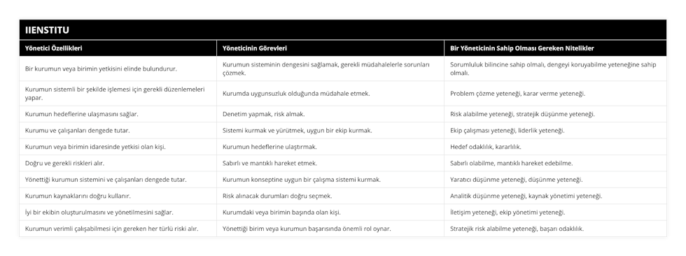 Bir kurumun veya birimin yetkisini elinde bulundurur, Kurumun sisteminin dengesini sağlamak, gerekli müdahalelerle sorunları çözmek, Sorumluluk bilincine sahip olmalı, dengeyi koruyabilme yeteneğine sahip olmalı, Kurumun sistemli bir şekilde işlemesi için gerekli düzenlemeleri yapar, Kurumda uygunsuzluk olduğunda müdahale etmek, Problem çözme yeteneği, karar verme yeteneği, Kurumun hedeflerine ulaşmasını sağlar, Denetim yapmak, risk almak, Risk alabilme yeteneği, stratejik düşünme yeteneği, Kurumu ve çalışanları dengede tutar, Sistemi kurmak ve yürütmek, uygun bir ekip kurmak, Ekip çalışması yeteneği, liderlik yeteneği, Kurumun veya birimin idaresinde yetkisi olan kişi, Kurumun hedeflerine ulaştırmak, Hedef odaklılık, kararlılık, Doğru ve gerekli riskleri alır, Sabırlı ve mantıklı hareket etmek, Sabırlı olabilme, mantıklı hareket edebilme, Yönettiği kurumun sistemini ve çalışanları dengede tutar, Kurumun konseptine uygun bir çalışma sistemi kurmak, Yaratıcı düşünme yeteneği, düşünme yeteneği, Kurumun kaynaklarını doğru kullanır, Risk alınacak durumları doğru seçmek, Analitik düşünme yeteneği, kaynak yönetimi yeteneği, İyi bir ekibin oluşturulmasını ve yönetilmesini sağlar, Kurumdaki veya birimin başında olan kişi, İletişim yeteneği, ekip yönetimi yeteneği, Kurumun verimli çalışabilmesi için gereken her türlü riski alır, Yönettiği birim veya kurumun başarısında önemli rol oynar, Stratejik risk alabilme yeteneği, başarı odaklılık