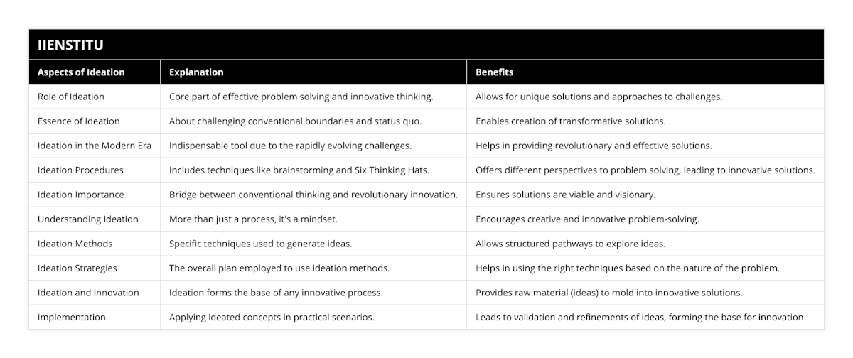 Role of Ideation, Core part of effective problem solving and innovative thinking, Allows for unique solutions and approaches to challenges, Essence of Ideation, About challenging conventional boundaries and status quo, Enables creation of transformative solutions, Ideation in the Modern Era, Indispensable tool due to the rapidly evolving challenges, Helps in providing revolutionary and effective solutions, Ideation Procedures, Includes techniques like brainstorming and Six Thinking Hats, Offers different perspectives to problem solving, leading to innovative solutions, Ideation Importance, Bridge between conventional thinking and revolutionary innovation, Ensures solutions are viable and visionary, Understanding Ideation, More than just a process, it's a mindset, Encourages creative and innovative problem-solving, Ideation Methods, Specific techniques used to generate ideas, Allows structured pathways to explore ideas, Ideation Strategies, The overall plan employed to use ideation methods, Helps in using the right techniques based on the nature of the problem, Ideation and Innovation, Ideation forms the base of any innovative process, Provides raw material (ideas) to mold into innovative solutions, Implementation, Applying ideated concepts in practical scenarios, Leads to validation and refinements of ideas, forming the base for innovation