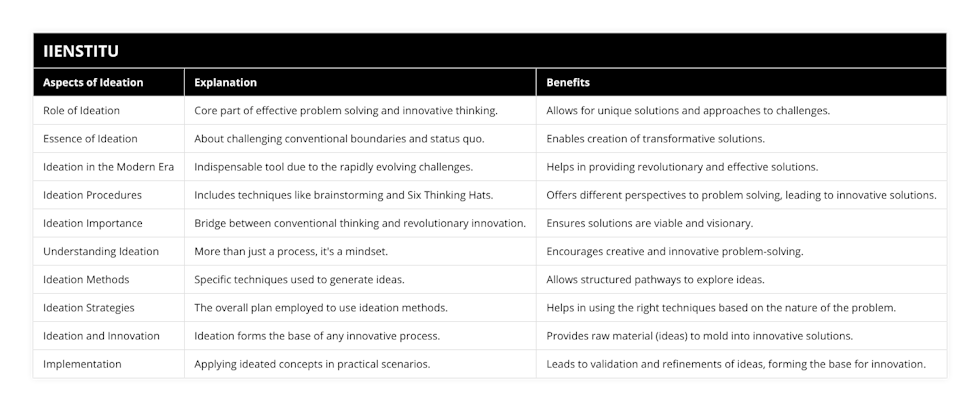 Role of Ideation, Core part of effective problem solving and innovative thinking, Allows for unique solutions and approaches to challenges, Essence of Ideation, About challenging conventional boundaries and status quo, Enables creation of transformative solutions, Ideation in the Modern Era, Indispensable tool due to the rapidly evolving challenges, Helps in providing revolutionary and effective solutions, Ideation Procedures, Includes techniques like brainstorming and Six Thinking Hats, Offers different perspectives to problem solving, leading to innovative solutions, Ideation Importance, Bridge between conventional thinking and revolutionary innovation, Ensures solutions are viable and visionary, Understanding Ideation, More than just a process, it's a mindset, Encourages creative and innovative problem-solving, Ideation Methods, Specific techniques used to generate ideas, Allows structured pathways to explore ideas, Ideation Strategies, The overall plan employed to use ideation methods, Helps in using the right techniques based on the nature of the problem, Ideation and Innovation, Ideation forms the base of any innovative process, Provides raw material (ideas) to mold into innovative solutions, Implementation, Applying ideated concepts in practical scenarios, Leads to validation and refinements of ideas, forming the base for innovation