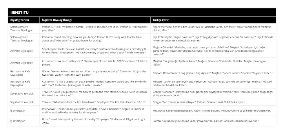 Selamlaşma ve Tanışma Diyalogları, Person A: 'Hello, my name is Sarah' Person B: 'Hi Sarah, I'm Mike' Person A: 'Nice to meet you, Mike', Kişi A: 'Merhaba, benim adım Sarah' Kişi B: 'Merhaba Sarah, ben Mike' Kişi A: 'Tanıştığımıza memnun oldum, Mike', Selamlaşma ve Tanışma Diyalogları, Person A: 'Good morning, how are you today?' Person B: 'I'm doing well, thanks How about you?' Person A: 'I'm great, thanks for asking', Kişi A: 'Günaydın, bugün nasılsınız?' Kişi B: 'İyi gidiyorum, teşekkür ederim Siz nasılsınız?' Kişi A: 'Ben de iyiyim, sorduğunuz için teşekkür ederim', Alışveriş Diyalogları, Shopkeeper: 'Hello, how can I assist you today?' Customer: 'I'm looking for a birthday gift for my friend' Shopkeeper: 'We have a variety of options What's your friend's interests?', Mağaza Görevlisi: 'Merhaba, size bugün nasıl yardımcı olabilirim?' Müşteri: 'Arkadaşım için doğum günü hediyesi arıyorum' Mağaza Görevlisi: 'Çeşitli seçeneklerimiz var Arkadaşınızın ilgi alanları nelerdir?', Alışveriş Diyalogları, Customer: 'How much is this shirt?' Shopkeeper: 'It's on sale for $20' Customer: 'I'll take it, please', Müşteri: 'Bu gömleğin fiyatı ne kadar?' Mağaza Görevlisi: 'İndirimde, 20 dolar' Müşteri: 'Alacağım, lütfen', Restoran ve Kafe Diyalogları, Waiter: 'Welcome to our restaurant How many are in your party?' Customer: 'It's just the two of us' Waiter: 'Right this way, please', Garson: 'Restoranımıza hoş geldiniz Kaç kişisiniz?' Müşteri: 'Sadece ikimiziz' Garson: 'Buyurun, lütfen', Restoran ve Kafe Diyalogları, Customer: 'I'd like a vegetarian pizza, please' Waiter: 'Certainly, would you like any drinks with that?' Customer: 'Just a glass of water, please', Müşteri: 'Lütfen bir vejetaryen pizza istiyorum' Garson: 'Tabii, yanında bir şeyler içer misiniz?' Müşteri: 'Sadece bir bardak su, lütfen', Seyahat ve Yolculuk, Traveler: 'Could you please tell me how to get to the train station?' Locals: 'Sure, it's down this road, then take a left', Gezgin: 'Bana tren istasyonuna nasıl gideceğimi söyleyebilir misiniz?' Yerli: 'Tabii, bu yoldan aşağı doğru gidin, sonra sola dönün', Seyahat ve Yolculuk, Traveler: 'What time does the last train leave?' Employee: 'The last train leaves at 10 pm', Gezgin: 'Son tren ne zaman kalkıyor?' Çalışan: 'Son tren saat 2200'de kalkıyor', İş Diyalogları, Interviewer: 'Tell me about yourself' Candidate: 'I have a Bachelor's degree in Business and I've worked in the industry for three years', Mülakatcı: 'Kendinizden bahsedin' Aday: 'İşletme bölümü mezunuyum ve üç yıl sektör tecrübem var', İş Diyalogları, Boss: 'I need this report by the end of the day' Employee: 'Understood, I'll get on it right away', Patron: 'Bu raporu gün sonuna kadar ihtiyacım var' Çalışan: 'Anlaşıldı, hemen başlıyorum'