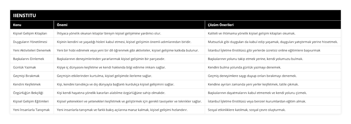 Kişisel Gelişim Kitapları, İhtiyaca yönelik okunan kitaplar bireyin kişisel gelişimine yardımcı olur, Kaliteli ve ihtimama yönelik kişisel gelişim kitapları okumak, Duyguların Yönetilmesi, Kişinin kendini ve yaşadığı hisleri kabul etmesi, kişisel gelişimin önemli adımlarından biridir, Mutsuzluk gibi duyguları da kabul edip yaşamak, duyguları yatıştırmak yerine hissetmek, Yeni Aktiviteleri Denemek, Yeni bir hobi edinmek veya yeni bir dil öğrenmek gibi aktiviteler, kişisel gelişime katkıda bulunur, İstanbul İşletme Enstitüsü gibi yerlerde ücretsiz online eğitimlere başvurmak, Başkalarını Dinlemek, Başkalarının deneyimlerinden yararlanmak kişisel gelişimin bir parçasıdır, Başkalarının yolunu takip etmek yerine, kendi yolumuzu bulmak, Günlük Yazmak, Kişiye iç dünyasını keşfetme ve kendi hakkında bilgi edinme imkanı sağlar, Kendini bulma yolunda günlük yazmayı denemek, Geçmişi Bırakmak, Geçmişin etkilerinden kurtulma, kişisel gelişimde ilerleme sağlar, Geçmiş deneyimlere saygı duyup onları bırakmayı denemek, Kendini Keşfetmek, Kişi, kendini tanıdıkça ve dış dünyayla bağlantı kurdukça kişisel gelişimini sağlar, Kendine ayrılan zamanda yeni yerler keşfetmek, tatile çıkmak, Özgürlüğün Bekçiliği, Kişi kendi hayatına yönelik kararları alabilme özgürlüğüne sahip olmalıdır, Başkalarının dayatmalarını kabul etmemek ve kendi yolunu çizmek, Kişisel Gelişim Eğitimleri, Kişisel yetenekleri ve yetenekleri keşfetmek ve geliştirmek için gerekli tavsiyeler ve teknikler sağlar, İstanbul İşletme Enstitüsü veya benzeri kurumlardan eğitim almak, Yeni İnsanlarla Tanışmak, Yeni insanlarla tanışmak ve farklı bakış açılarına maruz kalmak, kişisel gelişimi hızlandırır, Sosyal etkinliklere katılmak, sosyal çevre oluşturmak