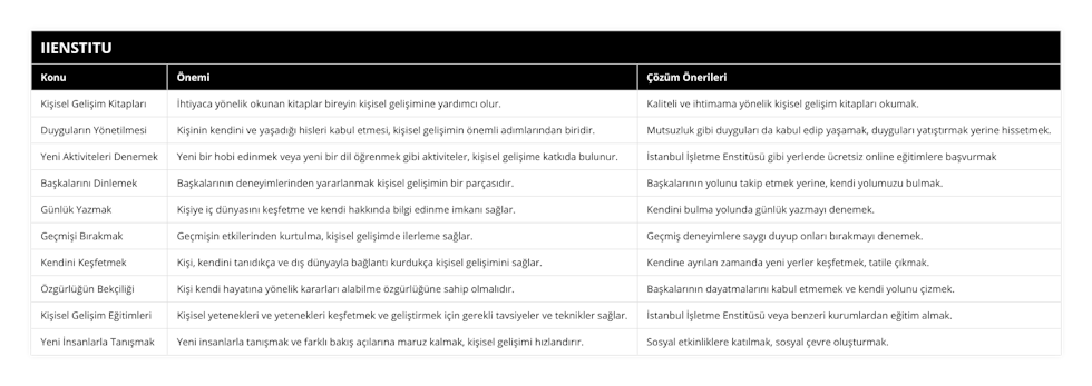 Kişisel Gelişim Kitapları, İhtiyaca yönelik okunan kitaplar bireyin kişisel gelişimine yardımcı olur, Kaliteli ve ihtimama yönelik kişisel gelişim kitapları okumak, Duyguların Yönetilmesi, Kişinin kendini ve yaşadığı hisleri kabul etmesi, kişisel gelişimin önemli adımlarından biridir, Mutsuzluk gibi duyguları da kabul edip yaşamak, duyguları yatıştırmak yerine hissetmek, Yeni Aktiviteleri Denemek, Yeni bir hobi edinmek veya yeni bir dil öğrenmek gibi aktiviteler, kişisel gelişime katkıda bulunur, İstanbul İşletme Enstitüsü gibi yerlerde ücretsiz online eğitimlere başvurmak, Başkalarını Dinlemek, Başkalarının deneyimlerinden yararlanmak kişisel gelişimin bir parçasıdır, Başkalarının yolunu takip etmek yerine, kendi yolumuzu bulmak, Günlük Yazmak, Kişiye iç dünyasını keşfetme ve kendi hakkında bilgi edinme imkanı sağlar, Kendini bulma yolunda günlük yazmayı denemek, Geçmişi Bırakmak, Geçmişin etkilerinden kurtulma, kişisel gelişimde ilerleme sağlar, Geçmiş deneyimlere saygı duyup onları bırakmayı denemek, Kendini Keşfetmek, Kişi, kendini tanıdıkça ve dış dünyayla bağlantı kurdukça kişisel gelişimini sağlar, Kendine ayrılan zamanda yeni yerler keşfetmek, tatile çıkmak, Özgürlüğün Bekçiliği, Kişi kendi hayatına yönelik kararları alabilme özgürlüğüne sahip olmalıdır, Başkalarının dayatmalarını kabul etmemek ve kendi yolunu çizmek, Kişisel Gelişim Eğitimleri, Kişisel yetenekleri ve yetenekleri keşfetmek ve geliştirmek için gerekli tavsiyeler ve teknikler sağlar, İstanbul İşletme Enstitüsü veya benzeri kurumlardan eğitim almak, Yeni İnsanlarla Tanışmak, Yeni insanlarla tanışmak ve farklı bakış açılarına maruz kalmak, kişisel gelişimi hızlandırır, Sosyal etkinliklere katılmak, sosyal çevre oluşturmak