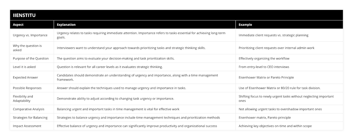 Urgency vs Importance, Urgency relates to tasks requiring immediate attention Importance refers to tasks essential for achieving long-term goals, Immediate client requests vs strategic planning, Why the question is asked, Interviewers want to understand your approach towards prioritizing tasks and strategic thinking skills, Prioritizing client requests over internal admin work, Purpose of the Question, The question aims to evaluate your decision-making and task prioritization skills, Effectively organizing the workflow, Level it is asked, Question is relevant for all career levels as it evaluates strategic thinking, From entry-level to CEO interviews, Expected Answer, Candidates should demonstrate an understanding of urgency and importance, along with a time management framework, Eisenhower Matrix or Pareto Principle, Possible Responses, Answer should explain the techniques used to manage urgency and importance in tasks, Use of Eisenhower Matrix or 80/20 rule for task division, Flexibility and Adaptability, Demonstrate ability to adjust according to changing task urgency or importance, Shifting focus to newly urgent tasks without neglecting important ones, Comparative Analysis, Balancing urgent and important tasks in time management is vital for effective work, Not allowing urgent tasks to overshadow important ones, Strategies for Balancing, Strategies to balance urgency and importance include time management techniques and prioritization methods, Eisenhower matrix, Pareto principle, Impact Assessment, Effective balance of urgency and importance can significantly improve productivity and organizational success, Achieving key objectives on-time and within scope