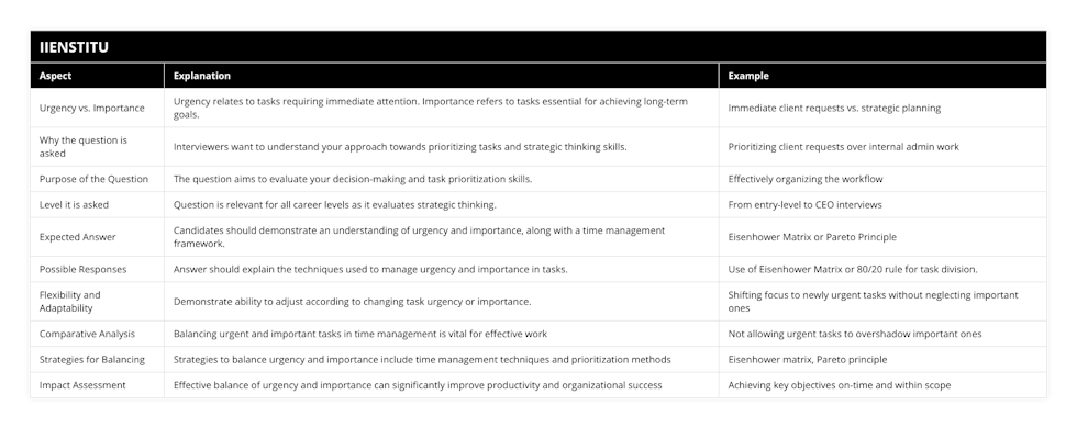 Urgency vs Importance, Urgency relates to tasks requiring immediate attention Importance refers to tasks essential for achieving long-term goals, Immediate client requests vs strategic planning, Why the question is asked, Interviewers want to understand your approach towards prioritizing tasks and strategic thinking skills, Prioritizing client requests over internal admin work, Purpose of the Question, The question aims to evaluate your decision-making and task prioritization skills, Effectively organizing the workflow, Level it is asked, Question is relevant for all career levels as it evaluates strategic thinking, From entry-level to CEO interviews, Expected Answer, Candidates should demonstrate an understanding of urgency and importance, along with a time management framework, Eisenhower Matrix or Pareto Principle, Possible Responses, Answer should explain the techniques used to manage urgency and importance in tasks, Use of Eisenhower Matrix or 80/20 rule for task division, Flexibility and Adaptability, Demonstrate ability to adjust according to changing task urgency or importance, Shifting focus to newly urgent tasks without neglecting important ones, Comparative Analysis, Balancing urgent and important tasks in time management is vital for effective work, Not allowing urgent tasks to overshadow important ones, Strategies for Balancing, Strategies to balance urgency and importance include time management techniques and prioritization methods, Eisenhower matrix, Pareto principle, Impact Assessment, Effective balance of urgency and importance can significantly improve productivity and organizational success, Achieving key objectives on-time and within scope